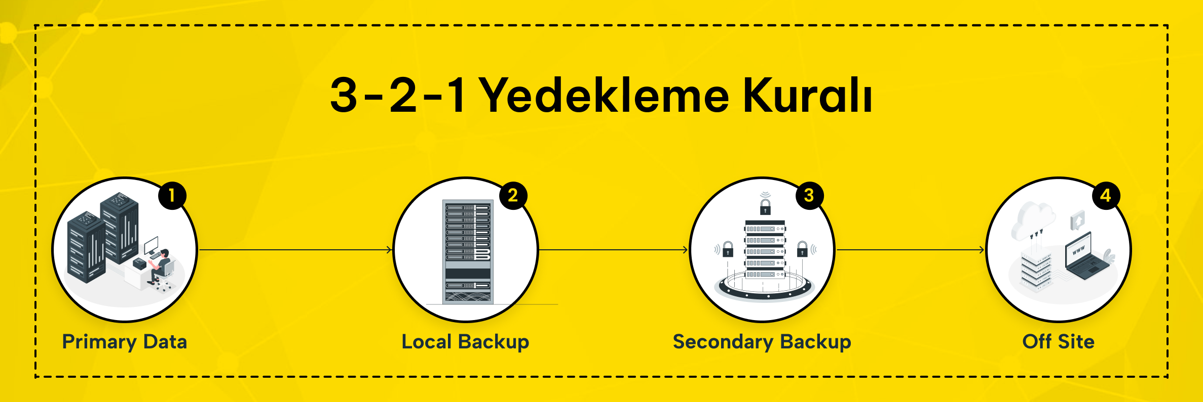 3-2-1 Yedekleme kuralı ve off-site yedekleme.