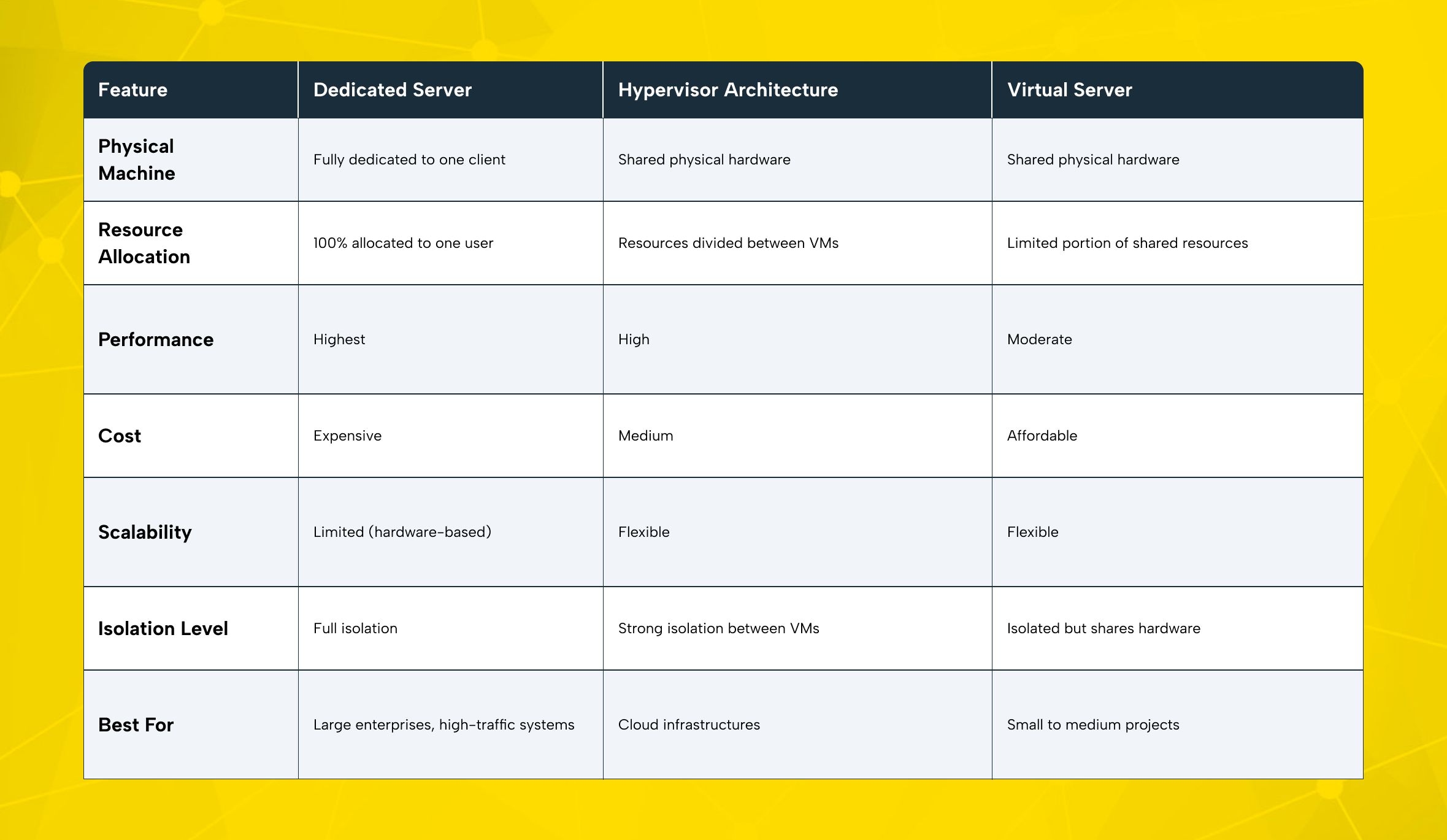 A Simple diagram comparing hypervisor, virtual server and dedicated server architectures