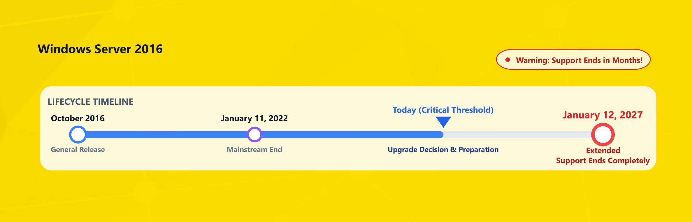 A timeline showing the Windows Server 2016 lifecycle, end-of-support date, and upgrade decision-making process.