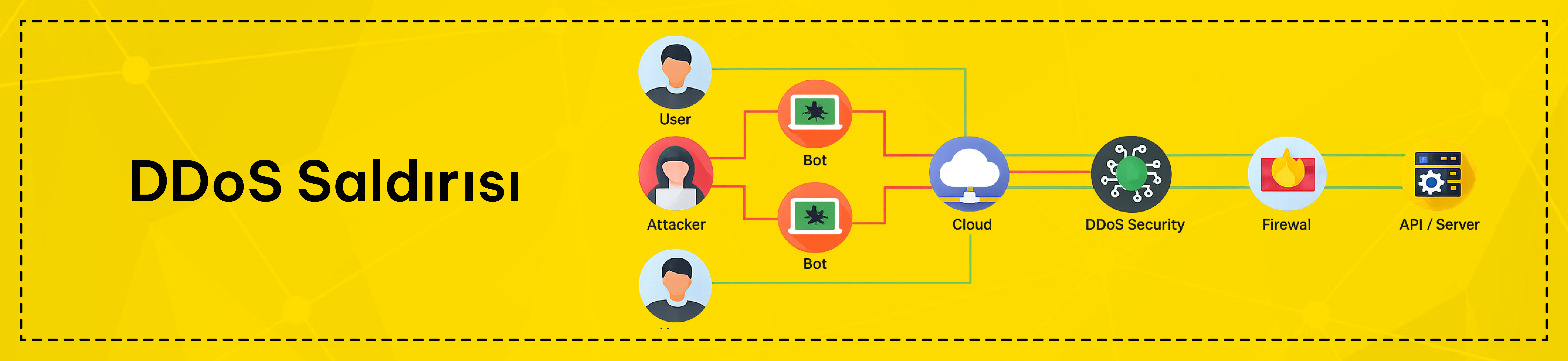 Birden fazla kaynaktan gelen DDoS saldırı trafiğinin bir web sunucusunu hedef almasını gösteren şema