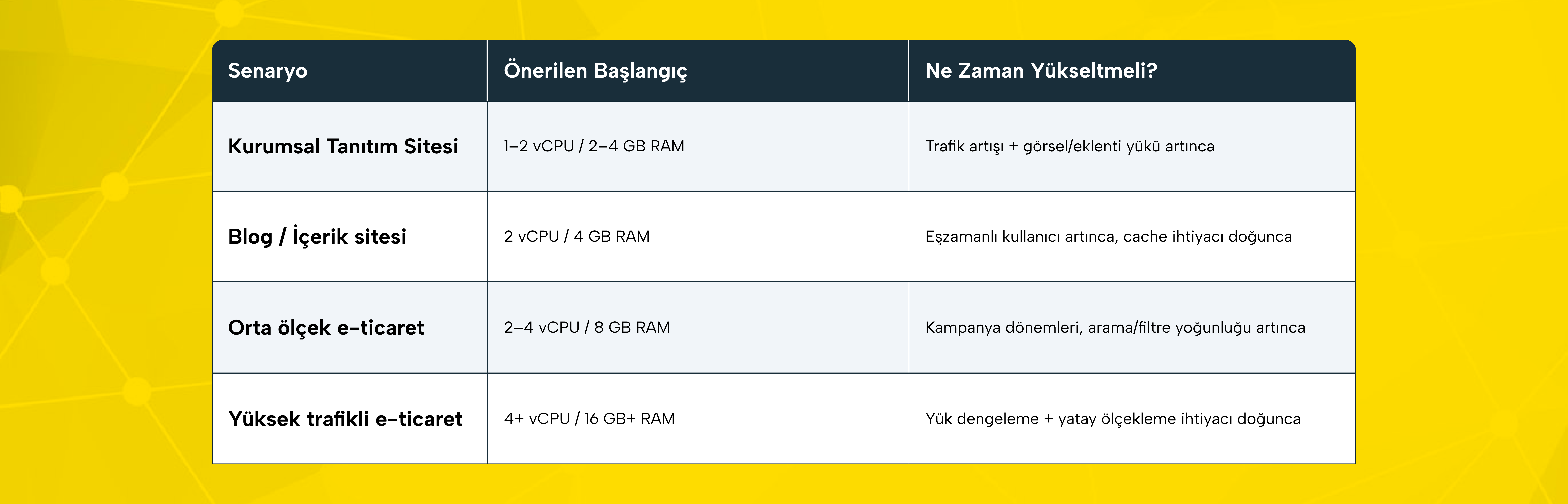 Bulut hosting seçimi kontrol listesi