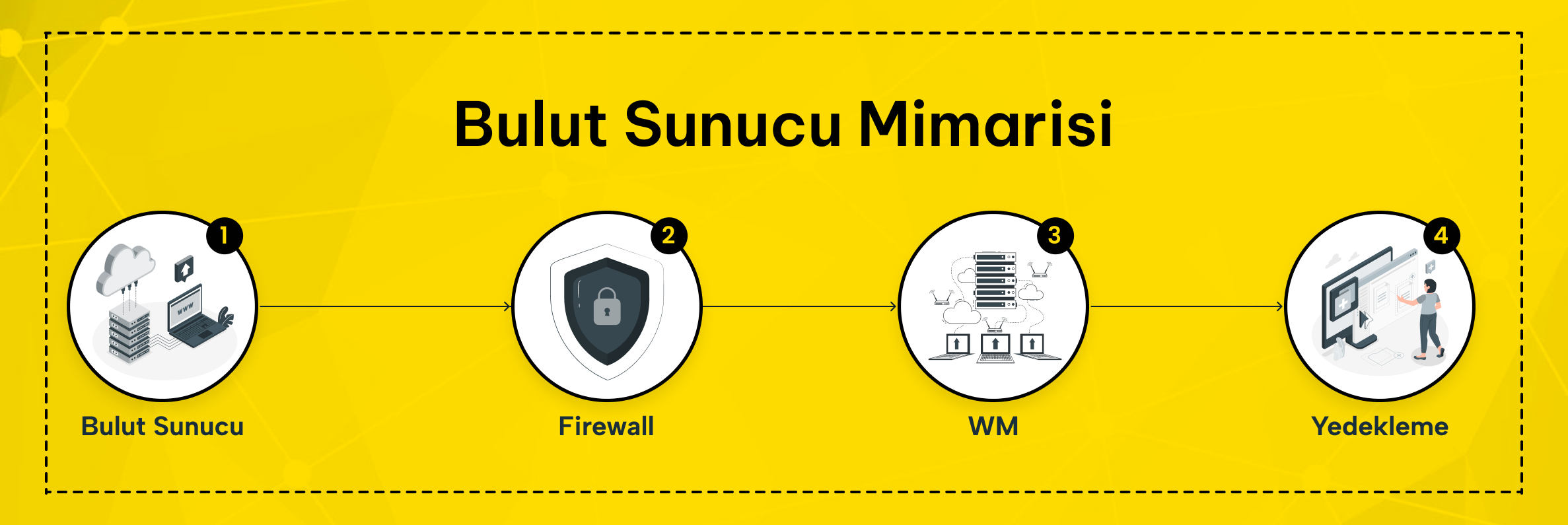 Bulut sunucu, firewall ve yedekleme katmanlarını birlikte gösteren Makdos odaklı mimari şema