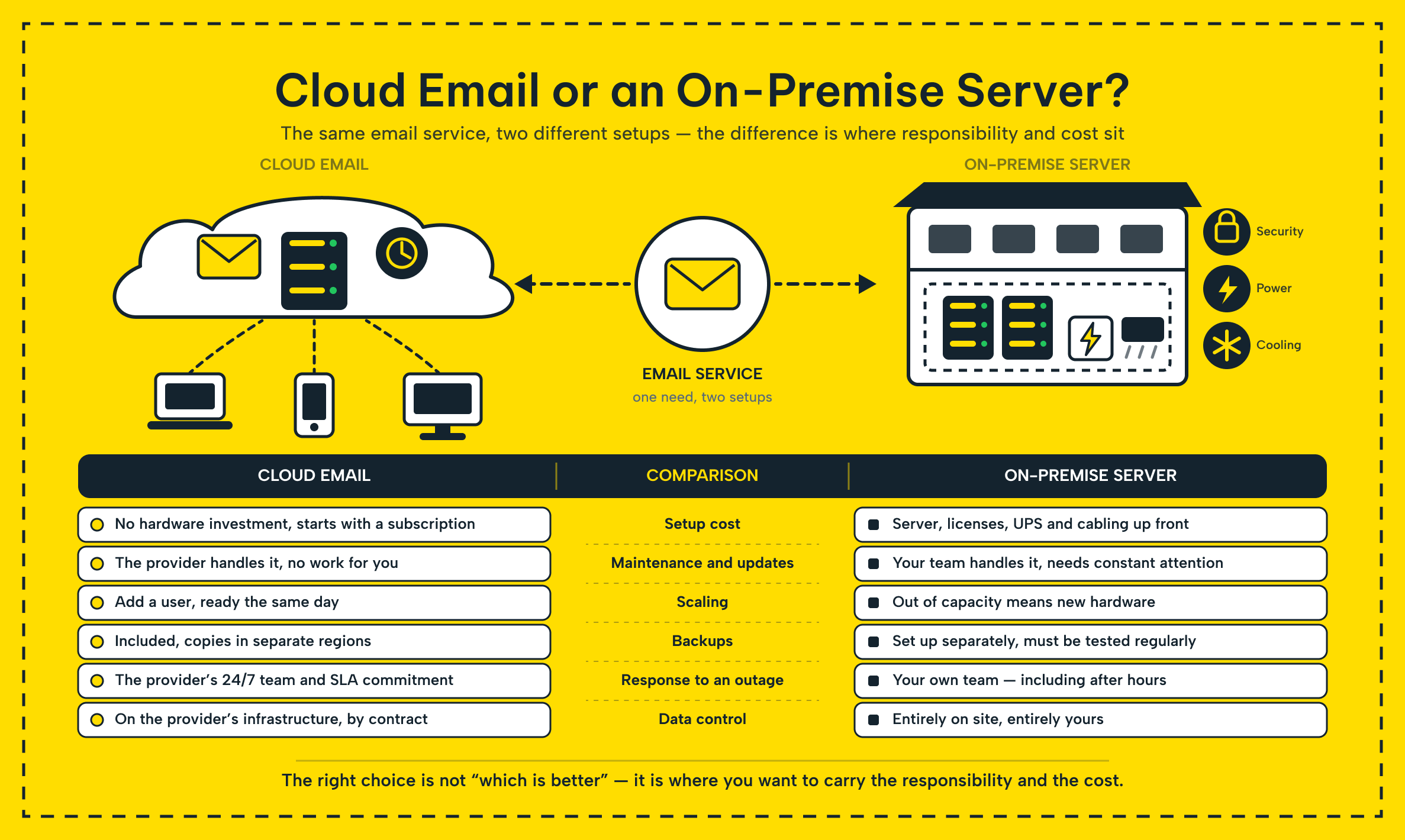 Cloud versus on-premise business email server illustration