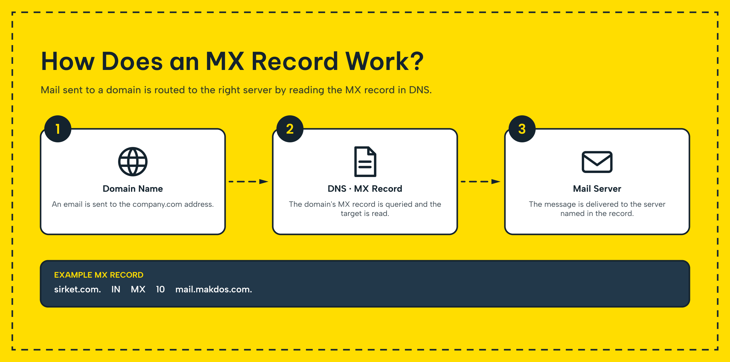 Diagram showing domain, DNS and MX record configuration for business email