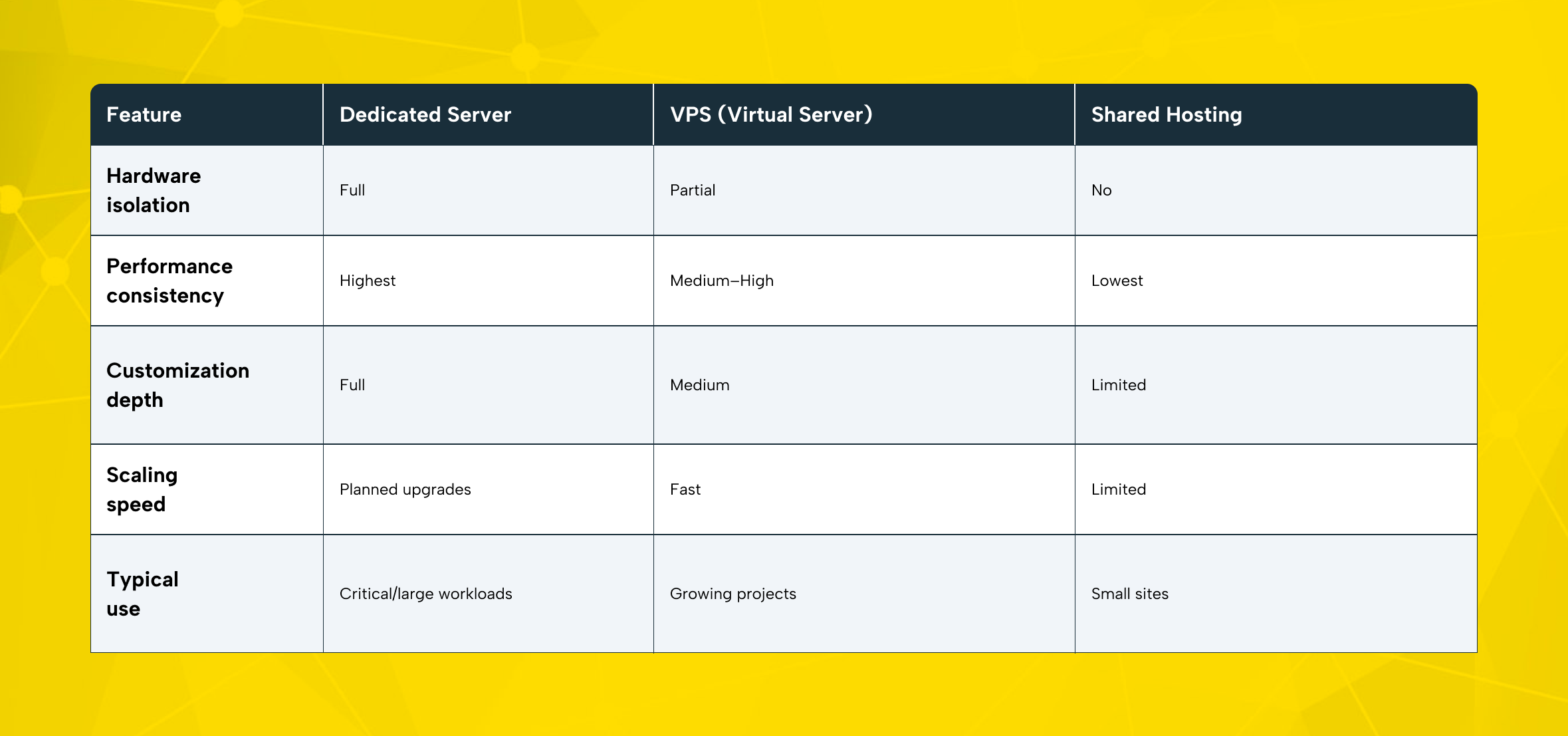Comparison diagram showing the differences between Dedicated Server, VPS, and Shared Hosting.