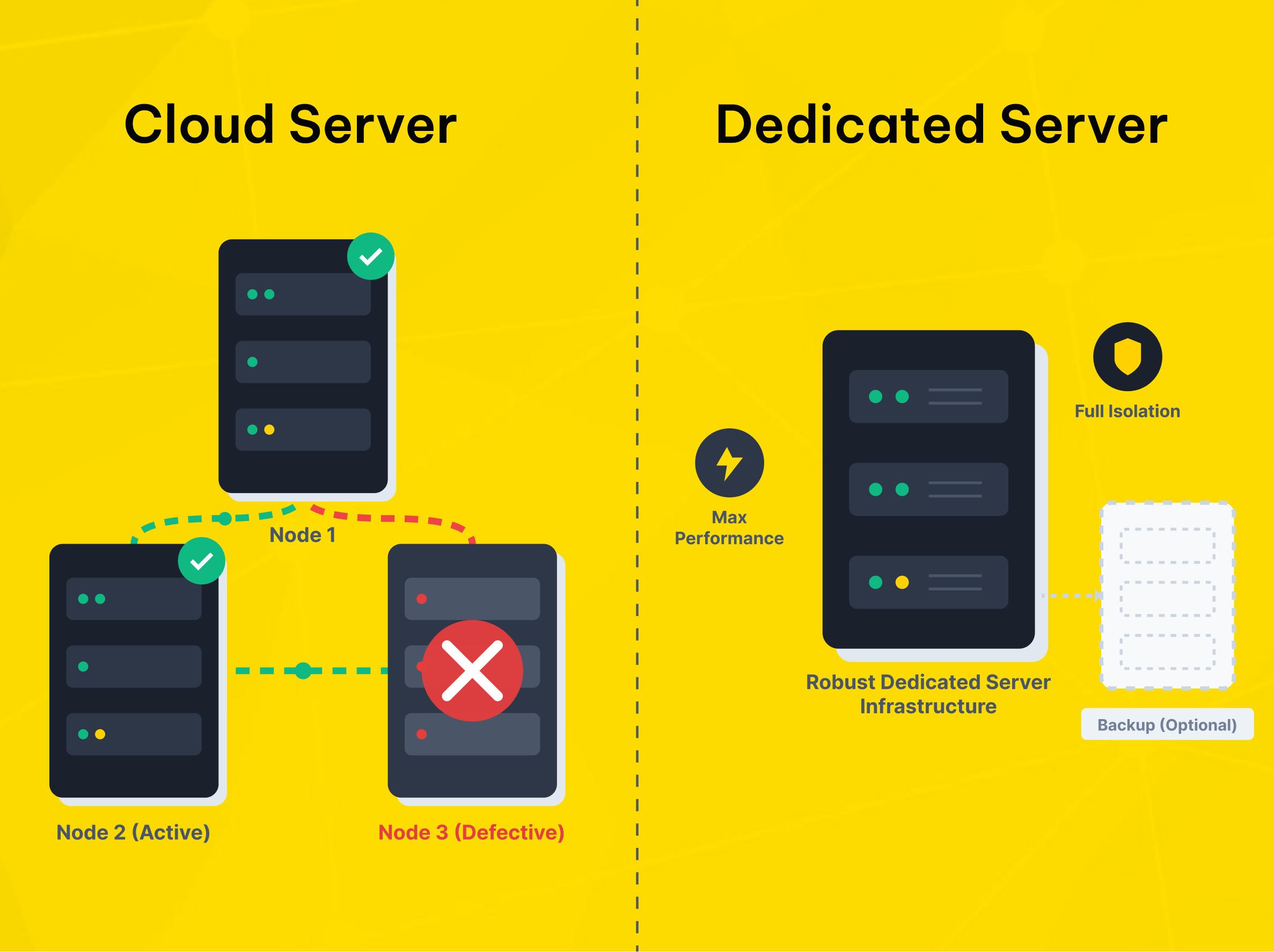 Continuity in Cloud Servers and Dedicated Servers