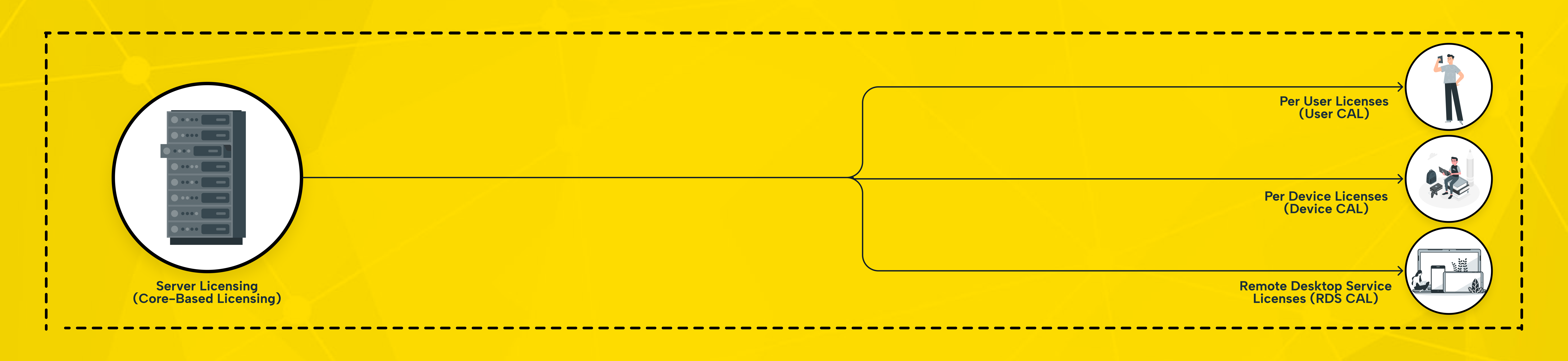 Core-Based Licensing, CAL and RDS