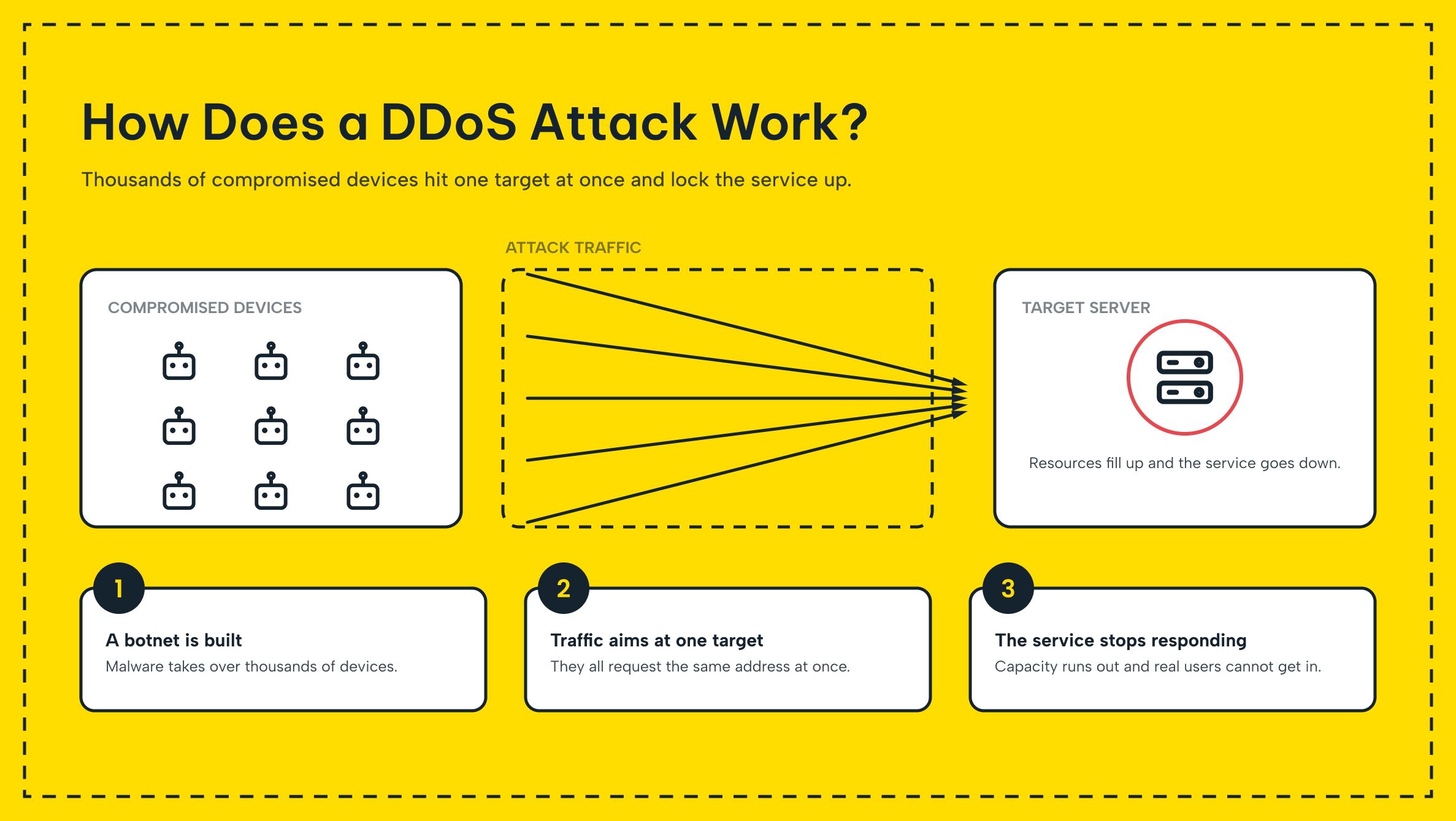 Diagram of distributed botnet traffic flooding a single target server during a DDoS attack