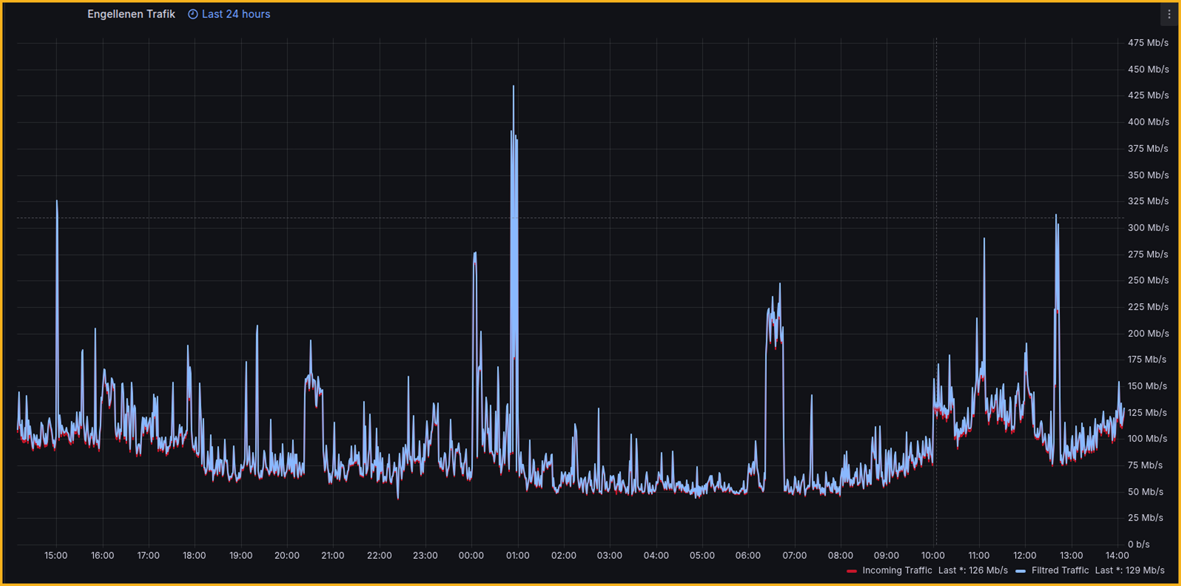 DDoS trafik akışı