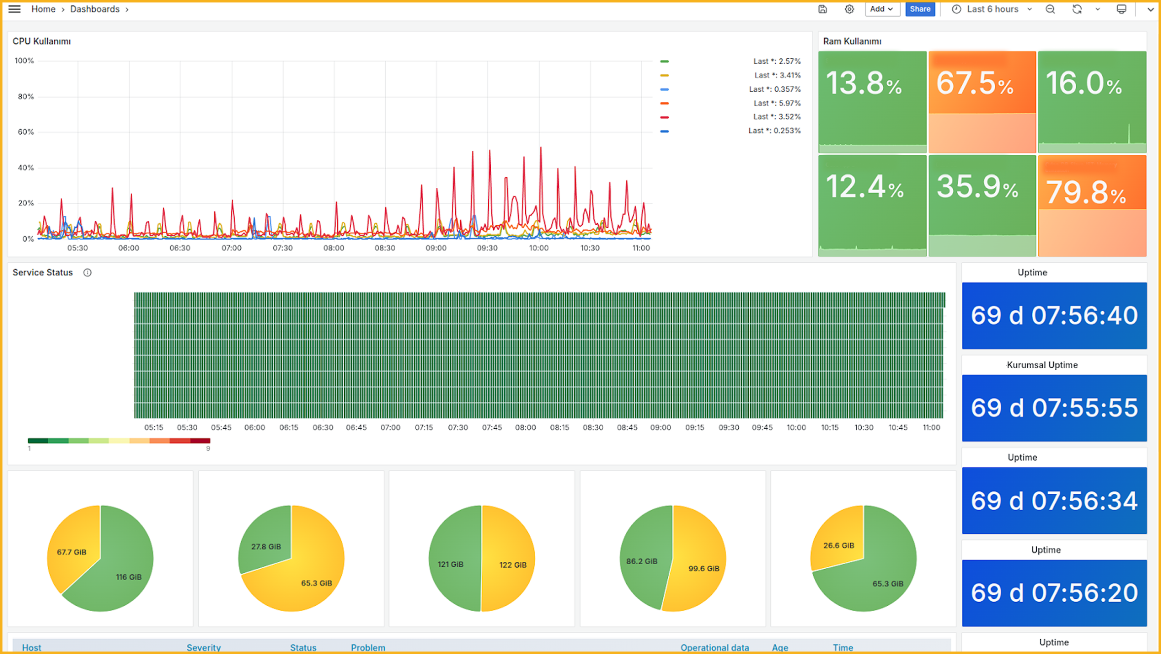 Dedicated server monitoring panel showing CPU, RAM, disk, and network usage.