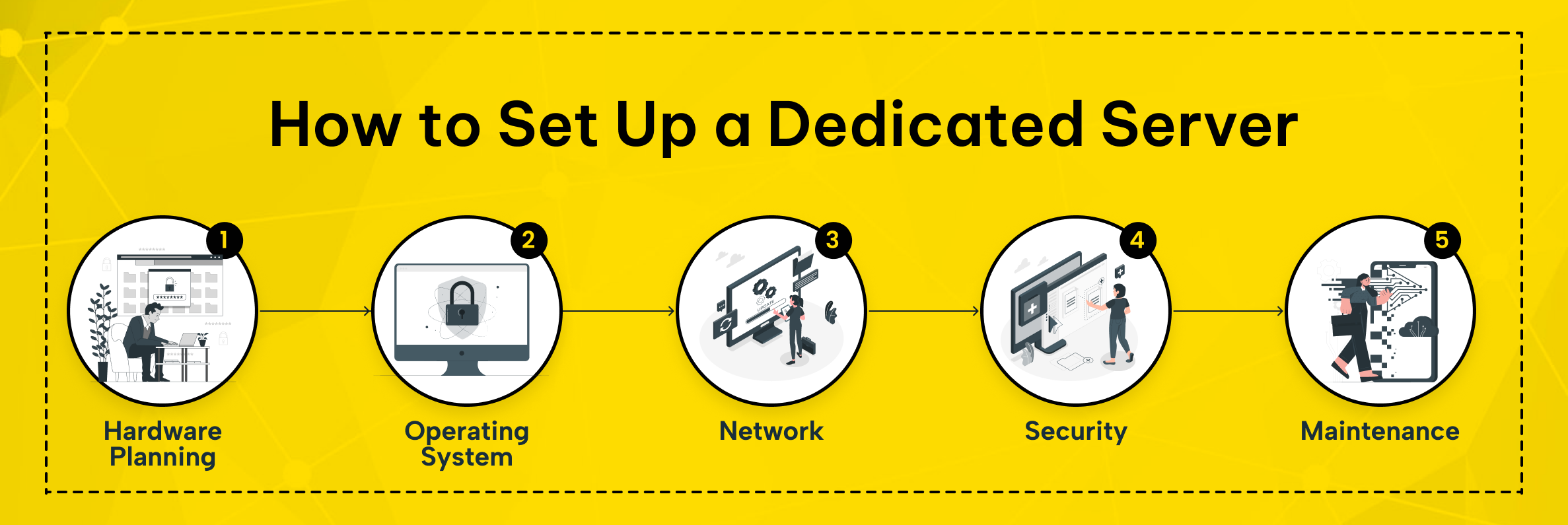 Five stages of a dedicated server setup: hardware planning, operating system, network, security and maintenance