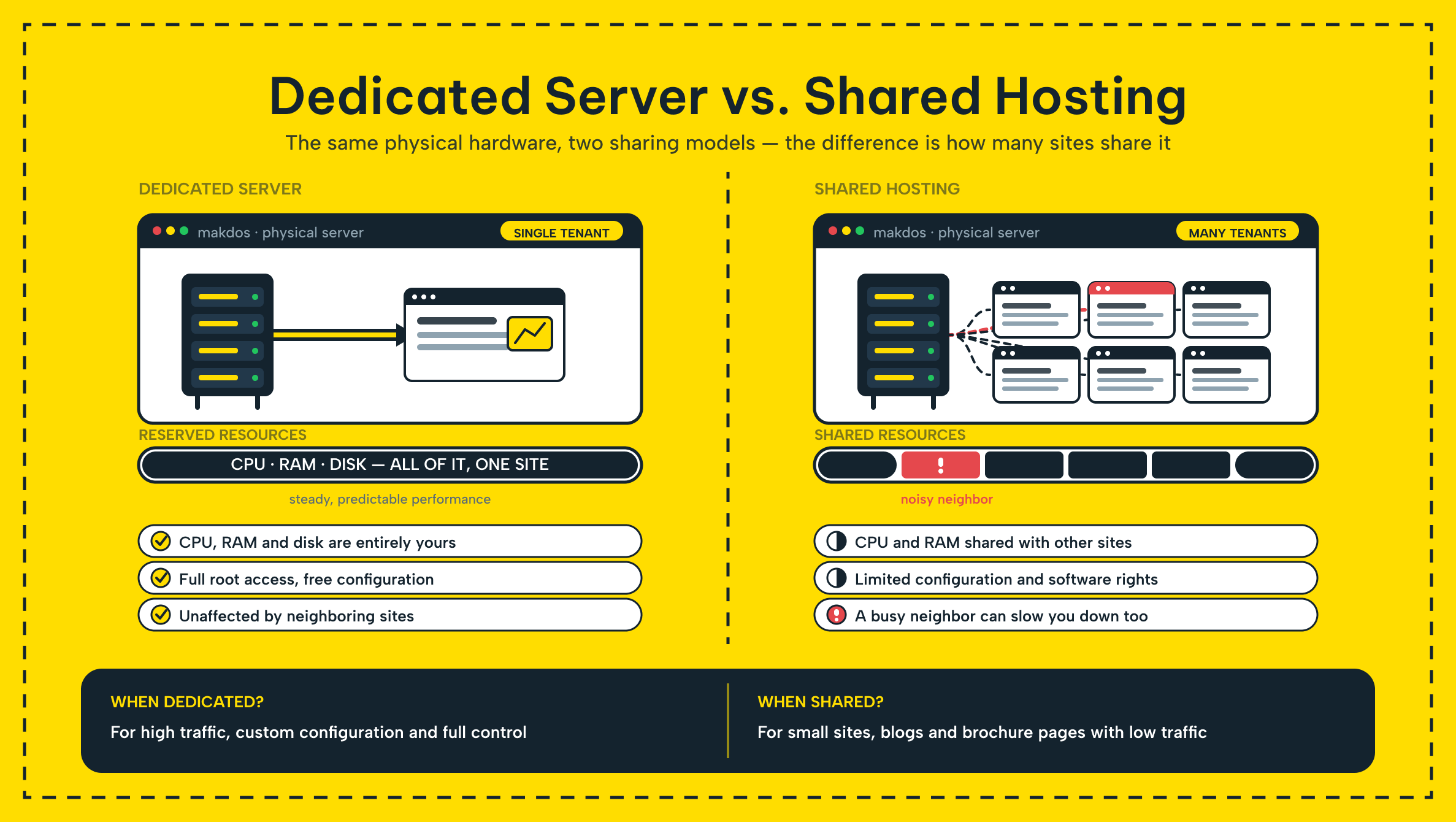 Dedicated server versus shared hosting concept: one server per customer compared to one server hosting multiple websites
