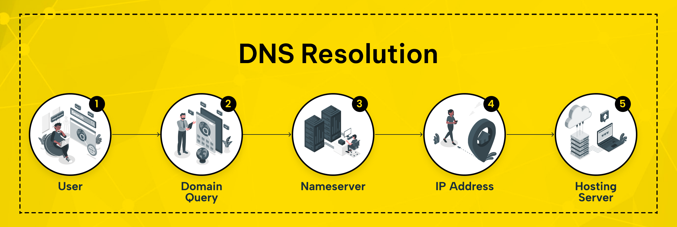 Step-by-step diagram of how a domain connects to a hosting server through DNS and nameservers