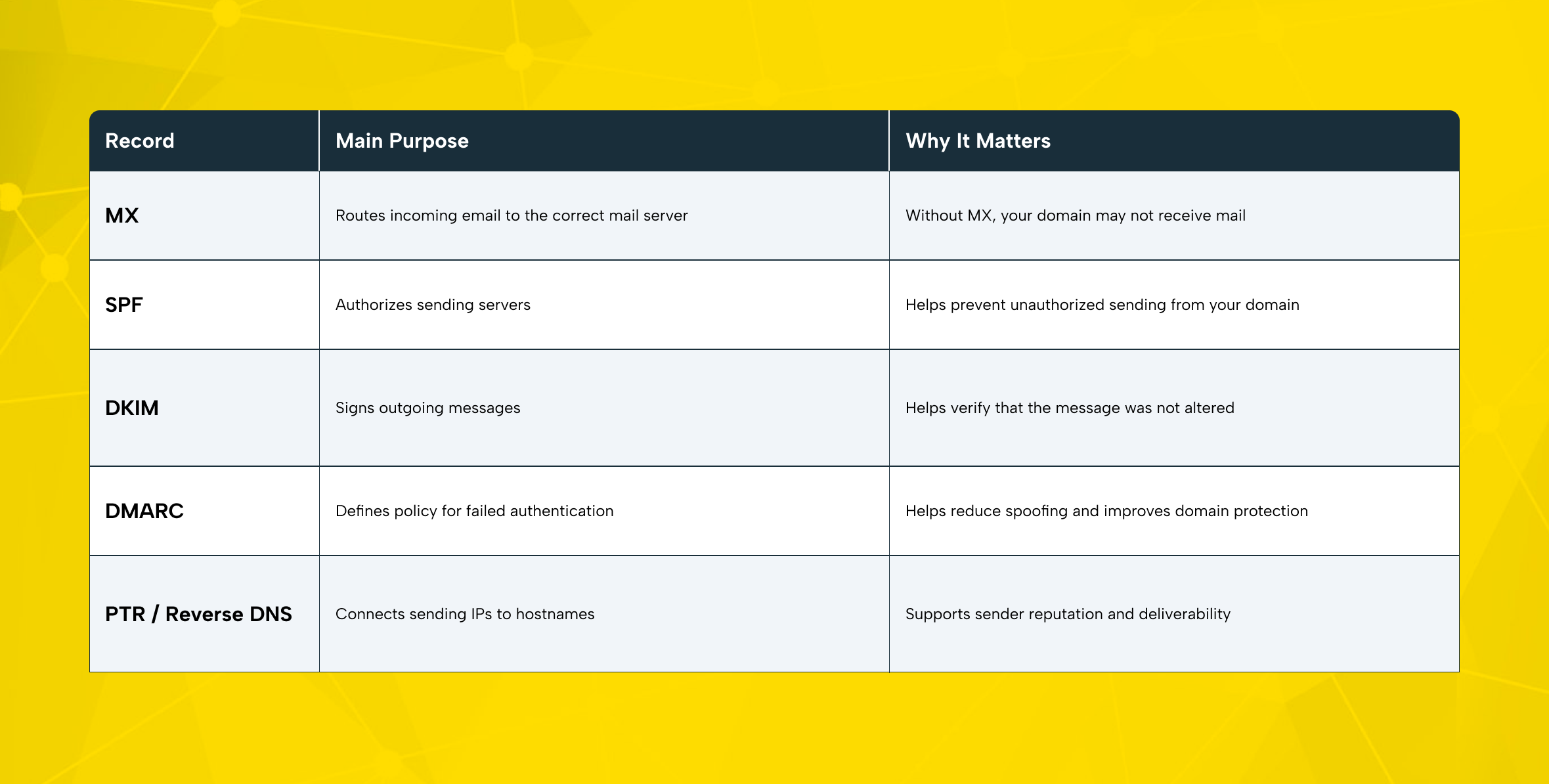 Email Hosting DNS Checklist