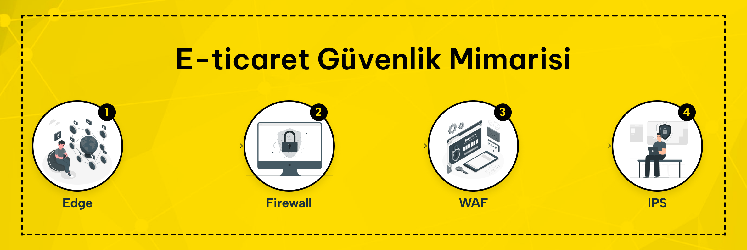 E-ticaret için örnek katmanlı güvenlik mimarisi