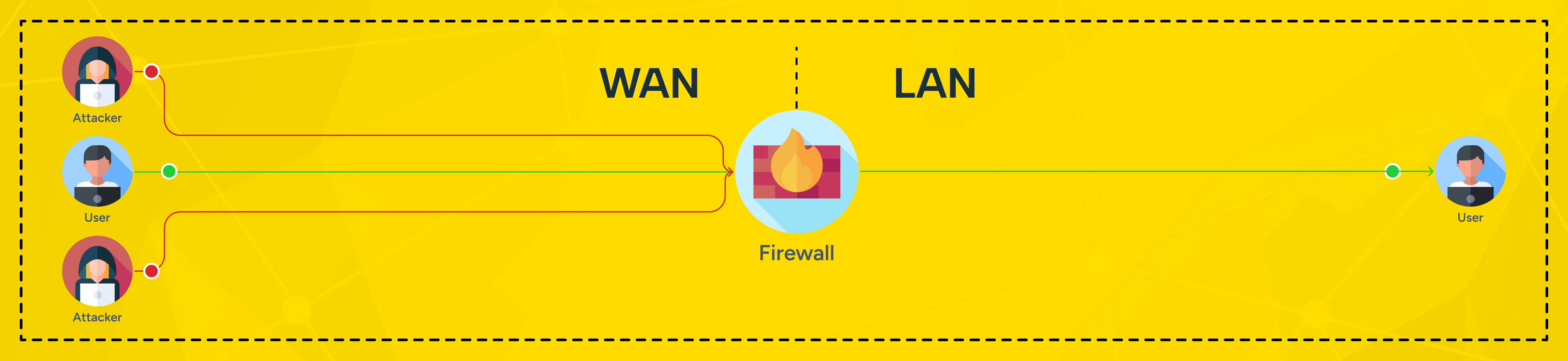 Bir firewall cihazının iç ağ (LAN) ile dış ağ (WAN) arasında konumlanıp veri paketlerini nasıl filtrelediğini gösteren şematik diagram.