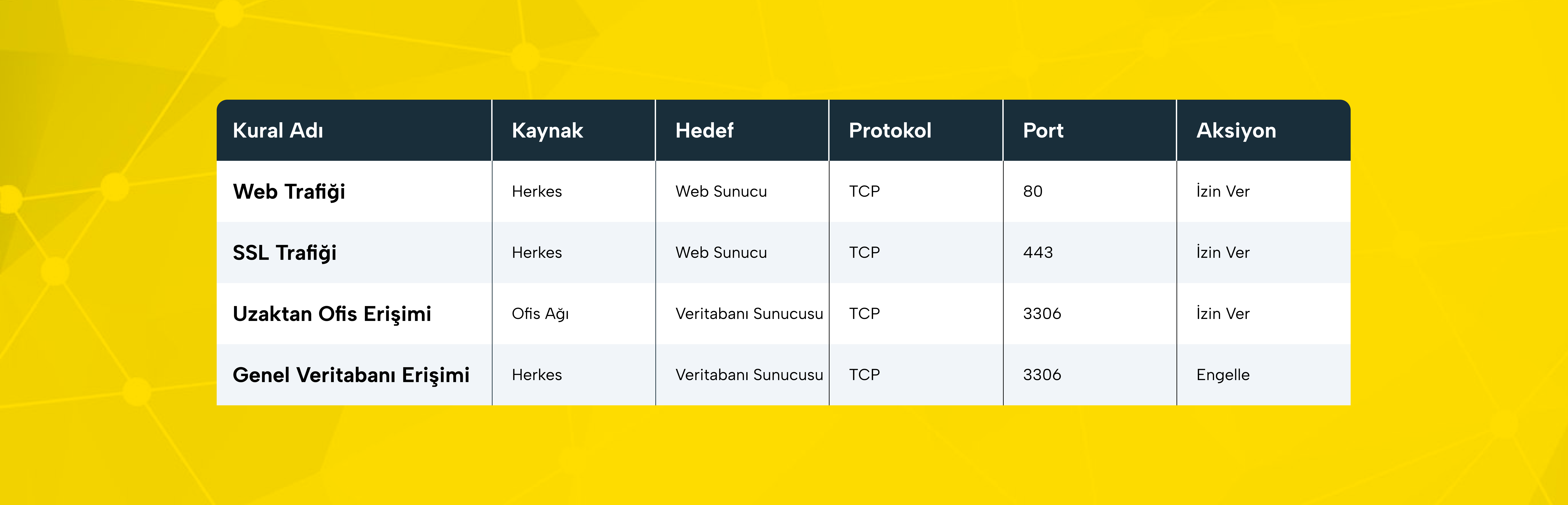 Örnek bir firewall kural seti