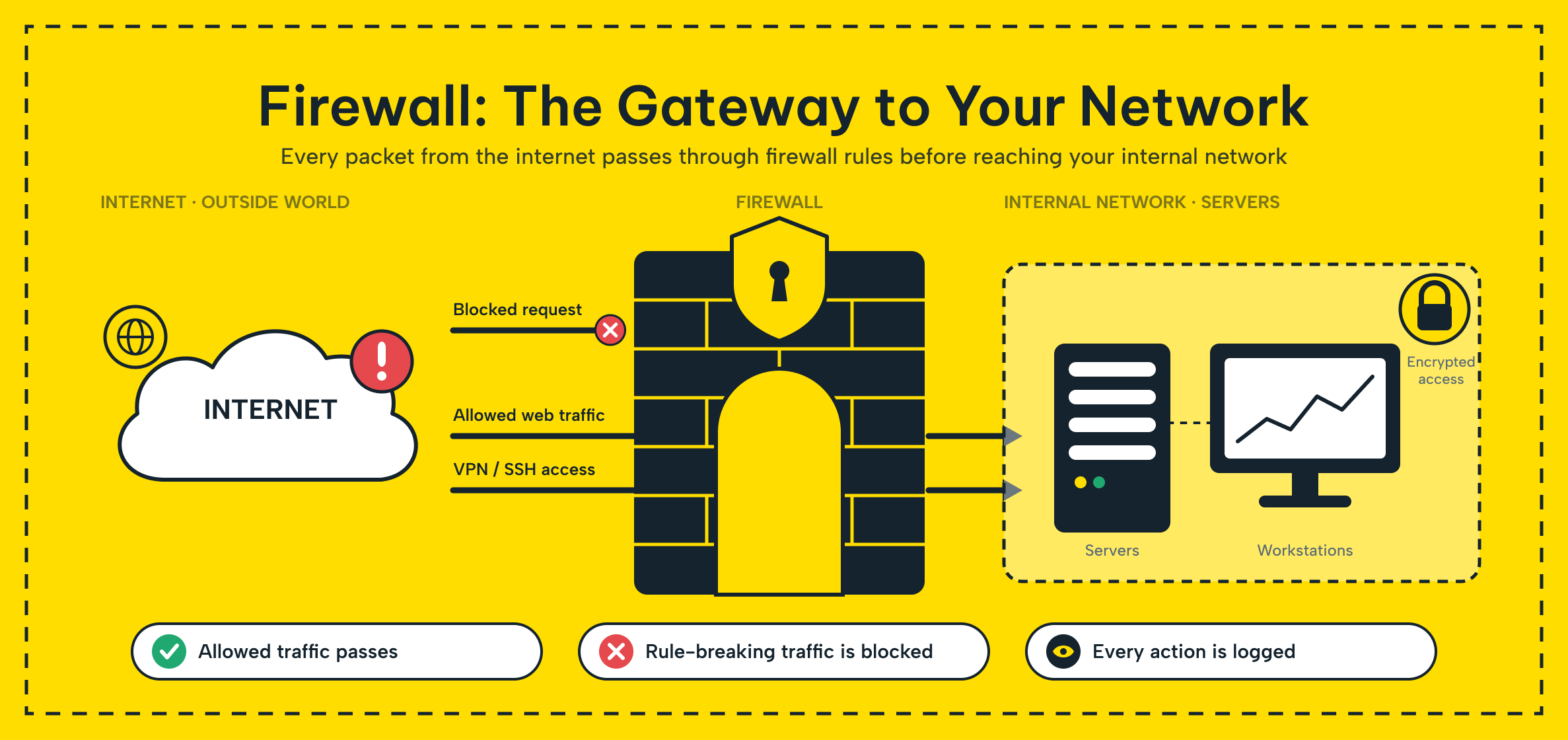 Firewall acting as a gateway between an internal business network and the internet