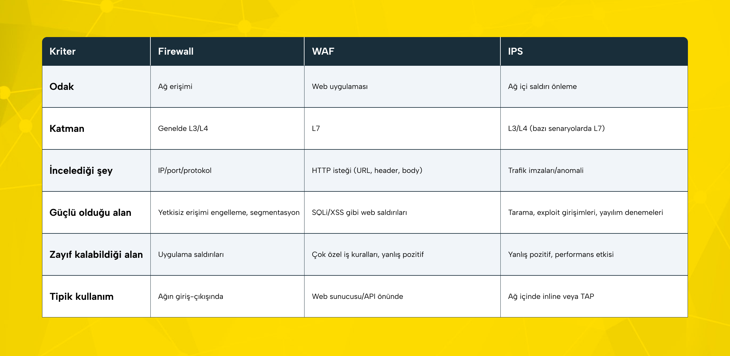 Firewall vs WAF vs IPS