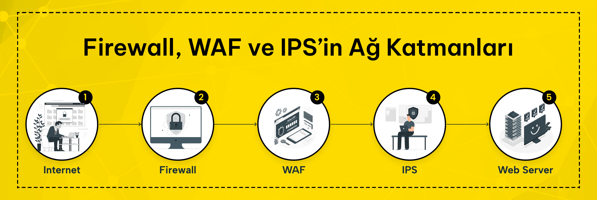 Firewall, WAF ve IPS’in ağ katmanlarına göre konumlandırıldığı basit şema