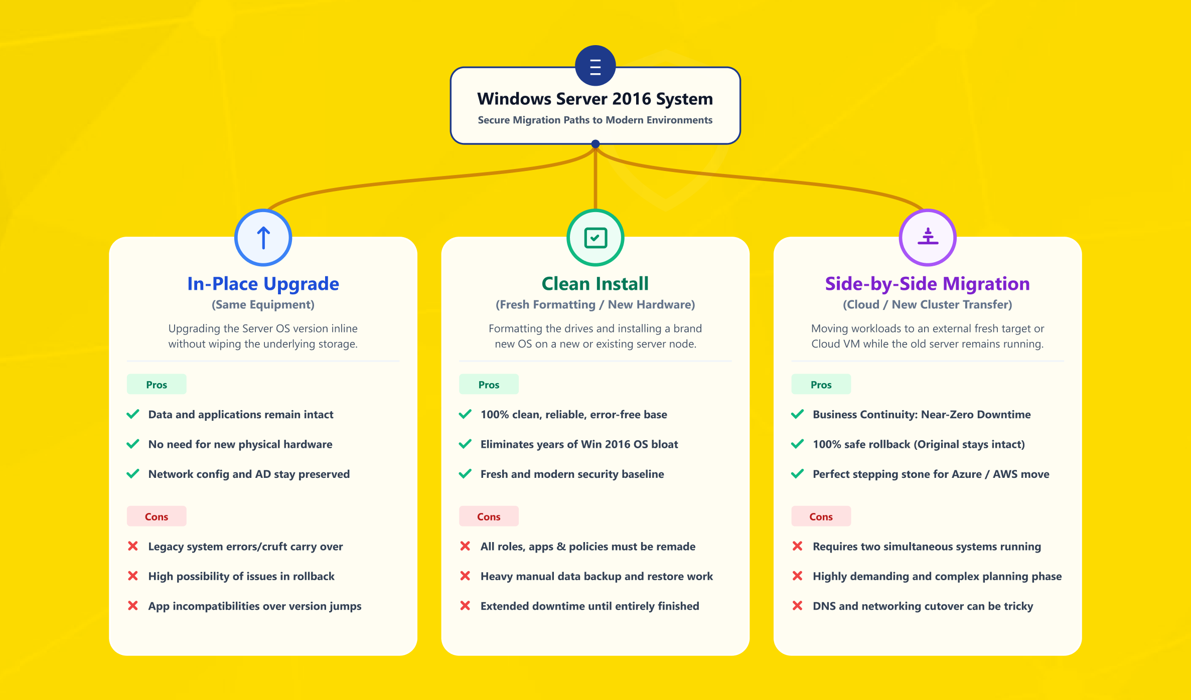 Flowchart comparing migration options from Windows Server 2016 to a new server environment in-place upgrade, clean install, migration.