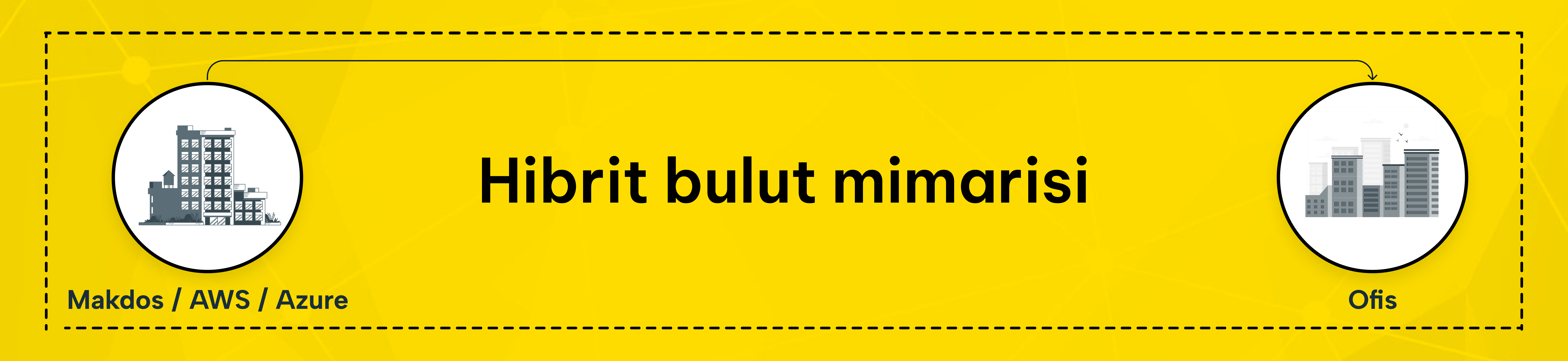 Hibrit bulut mimarisini gösteren bir diagram