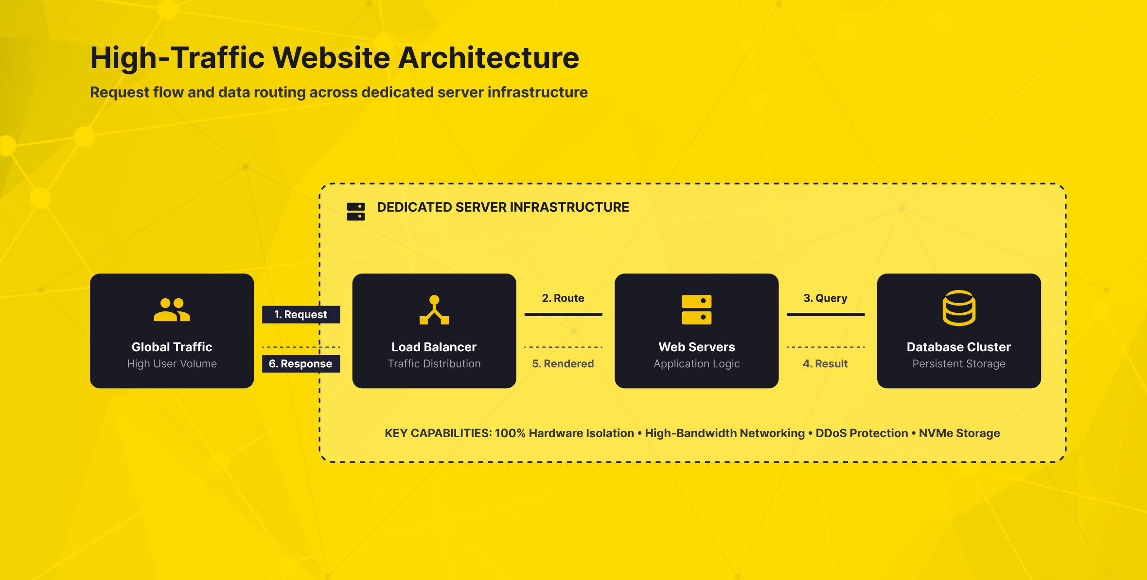 High-Traffic Website Architecture