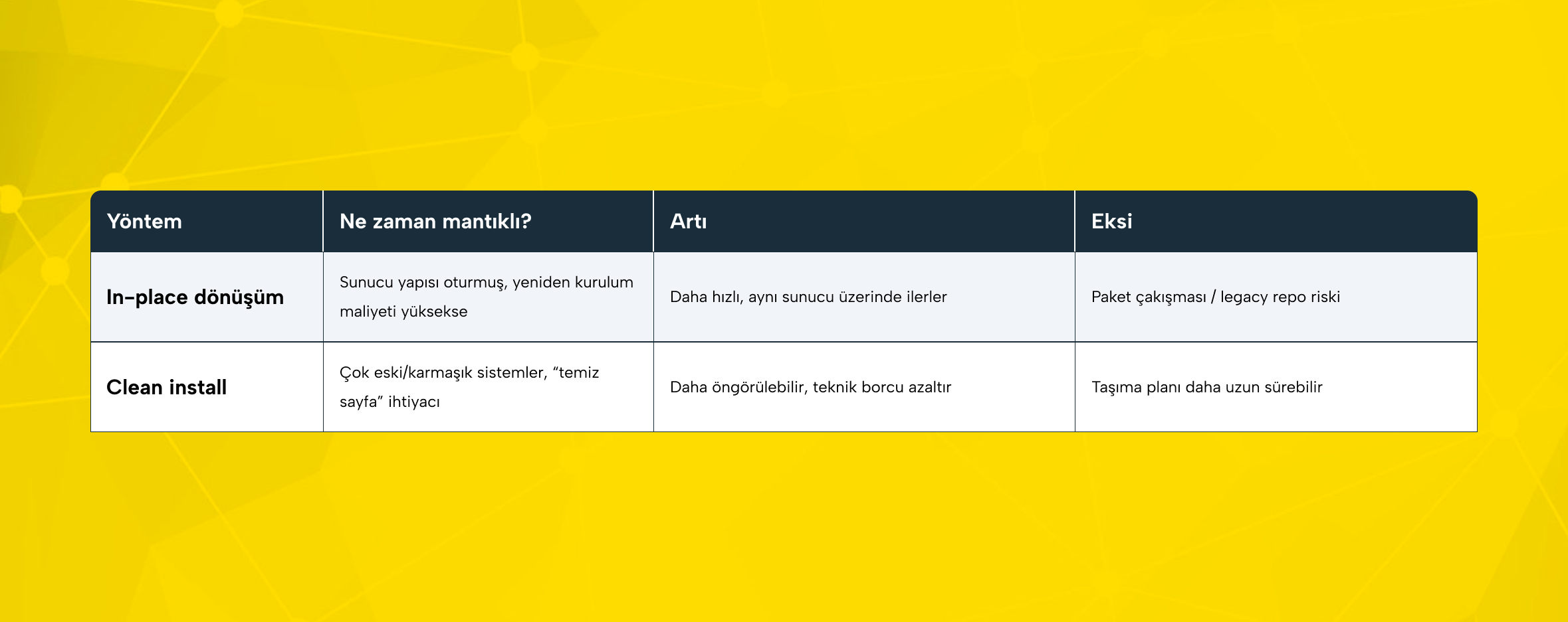 in-place dönüşüm veya clean instal