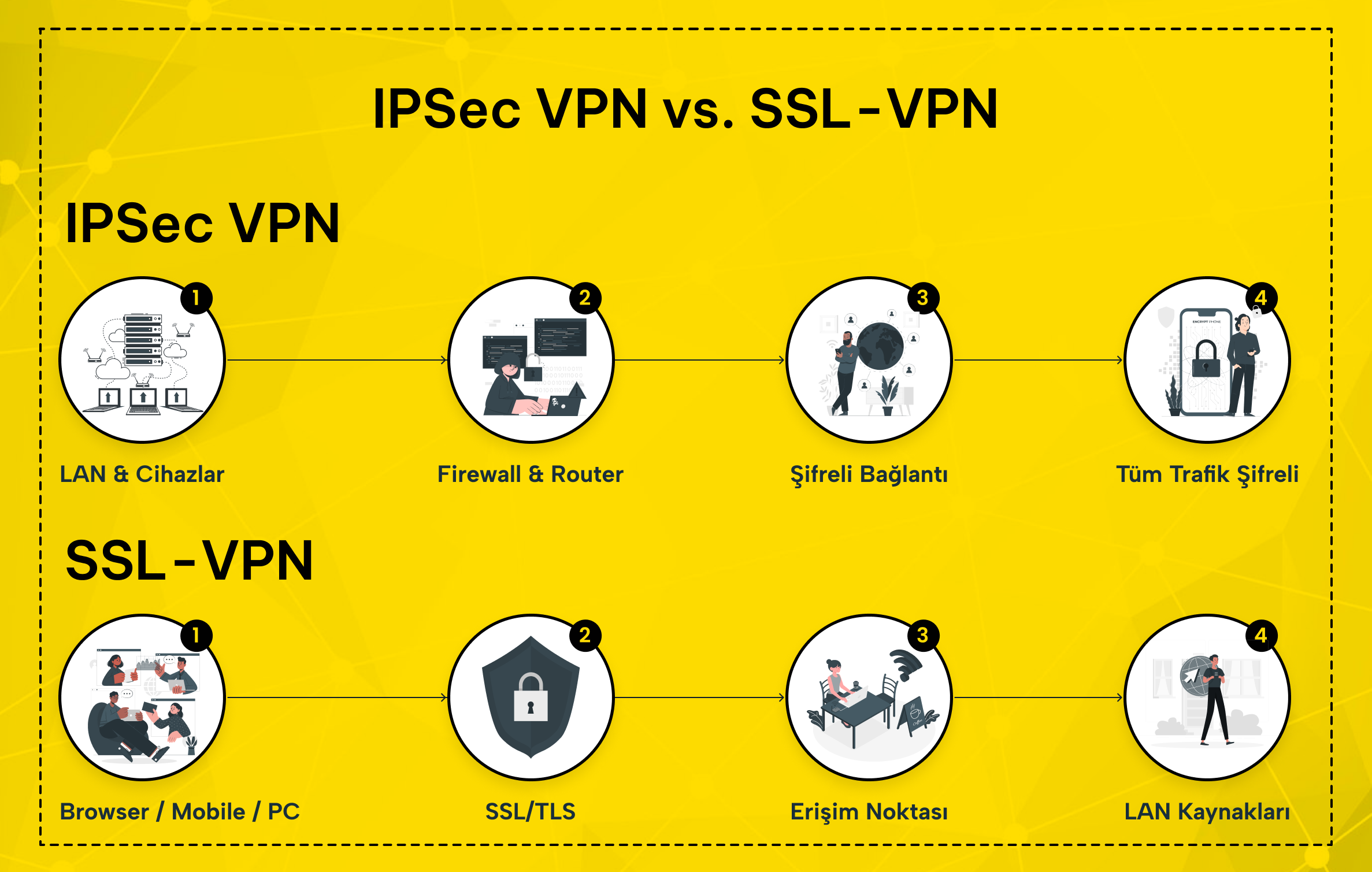 IPSec VPN ile SSL-VPN mimarisini karşılaştıran ağ diyagram
