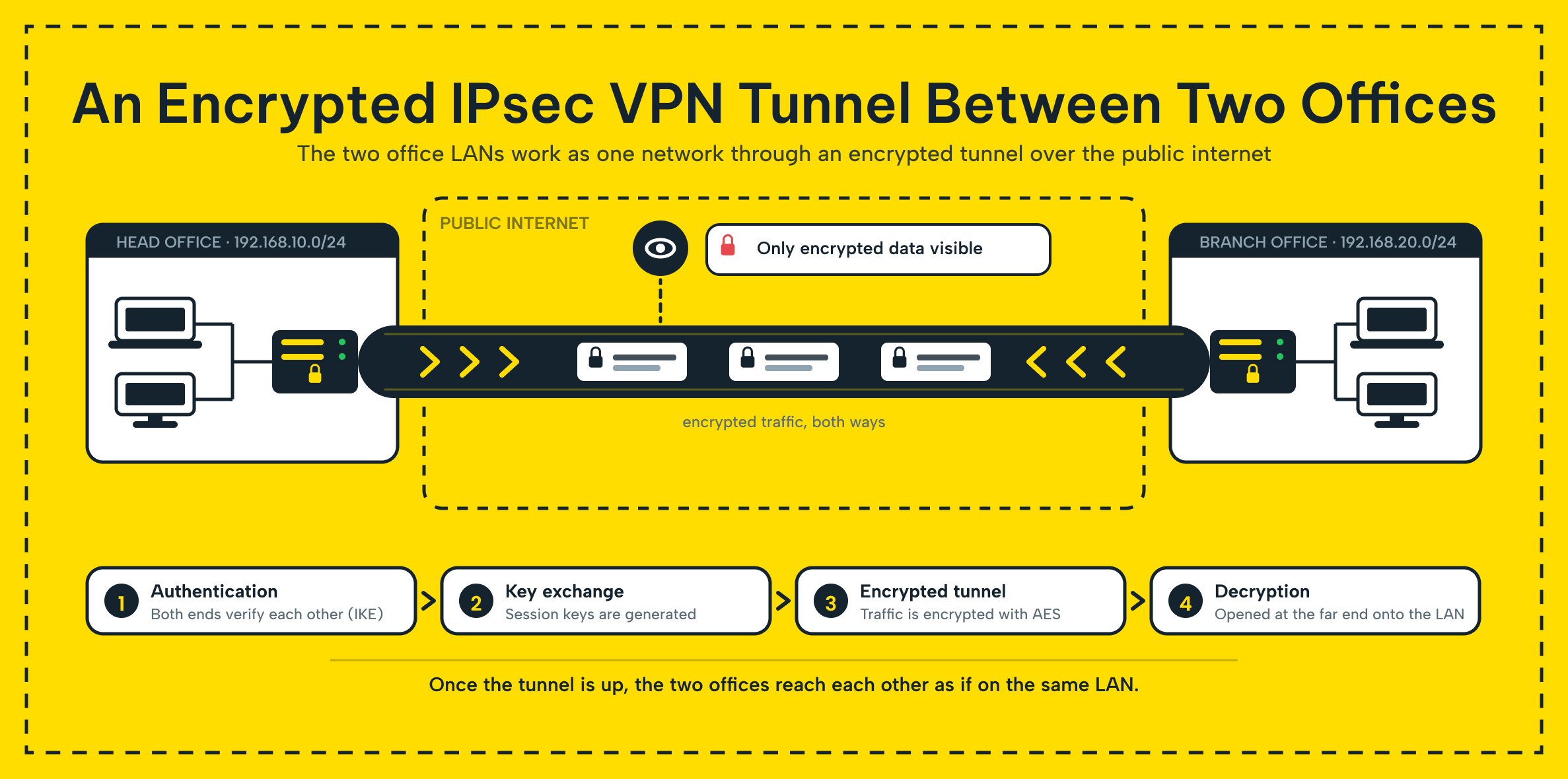 Two office networks connected by an encrypted IPsec VPN tunnel over the internet