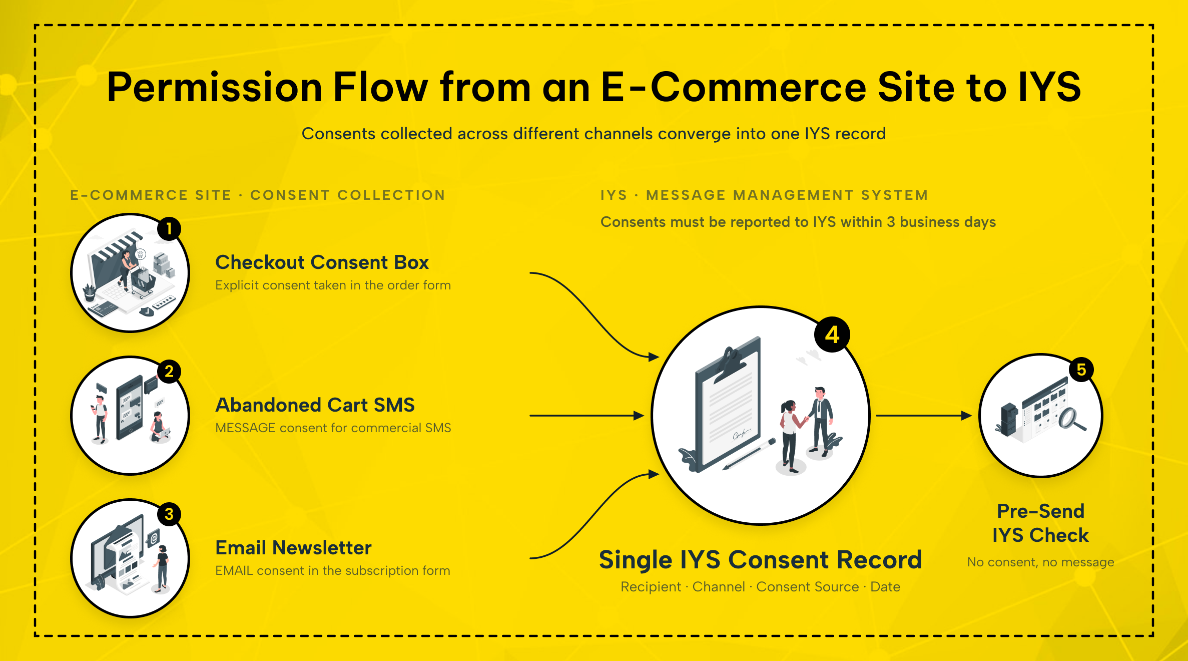 Consent flow from an e-commerce checkout and marketing channels into IYS
