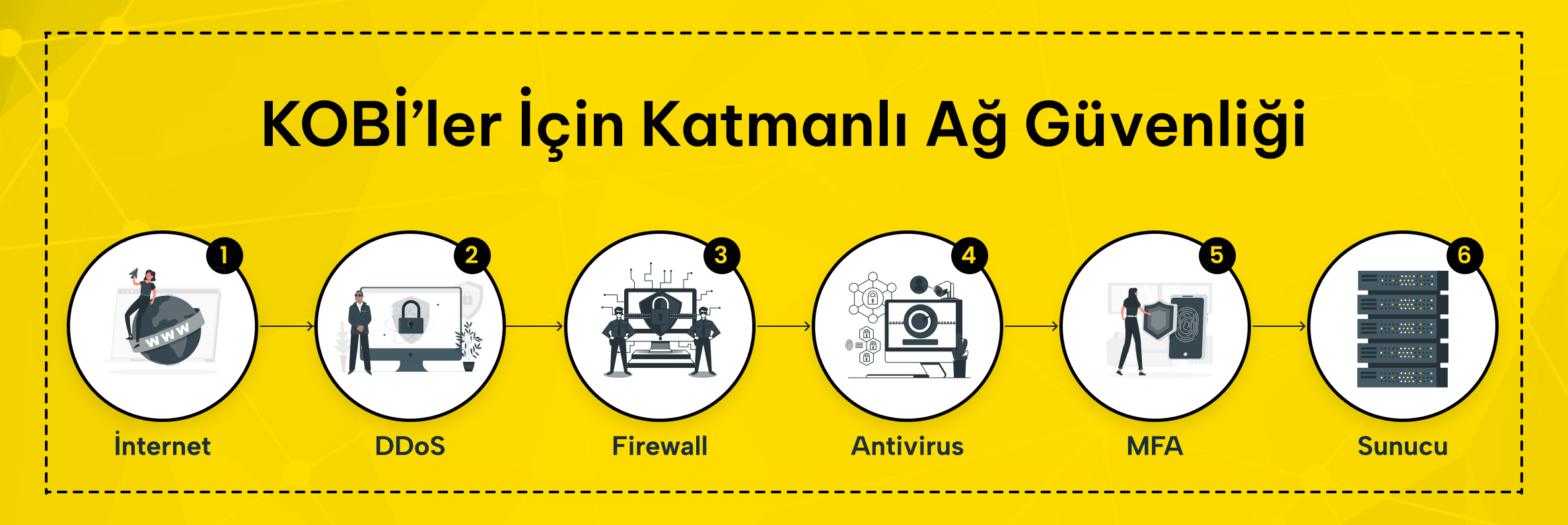 Kobiler için katmanlı ağ güvenliği