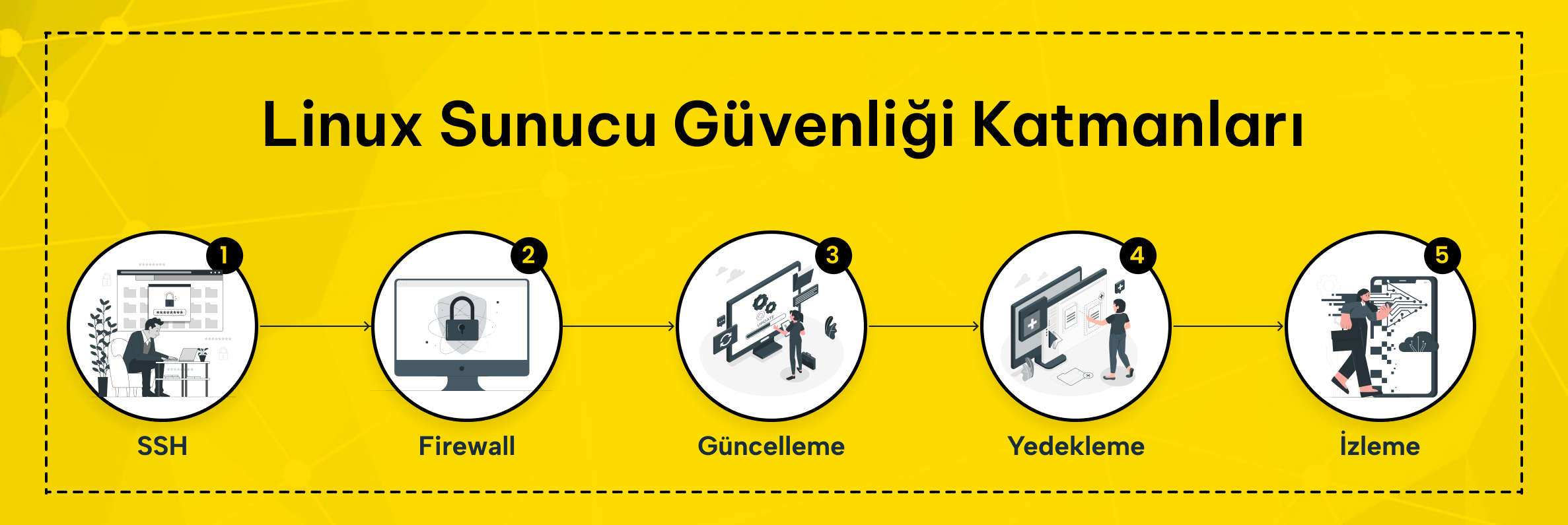 Linux sunucu güvenliği katmanları (SSH, firewall, güncelleme, yedek, izleme)