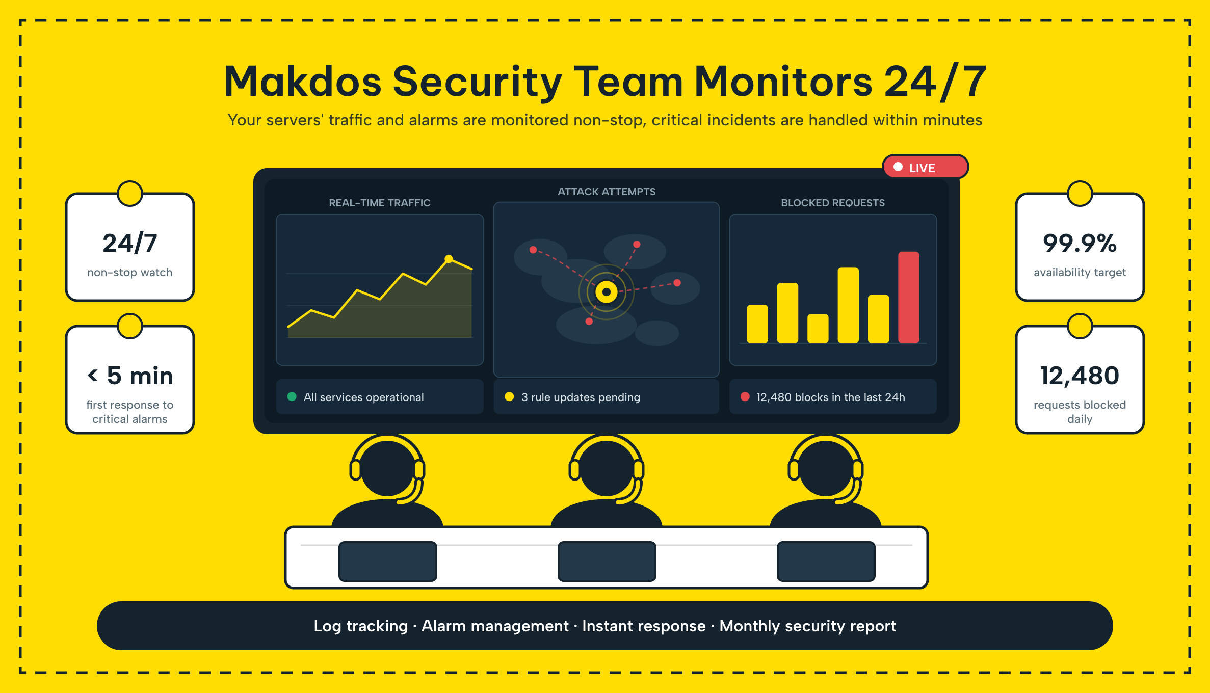 Makdos security team monitoring managed firewall infrastructure around the clock