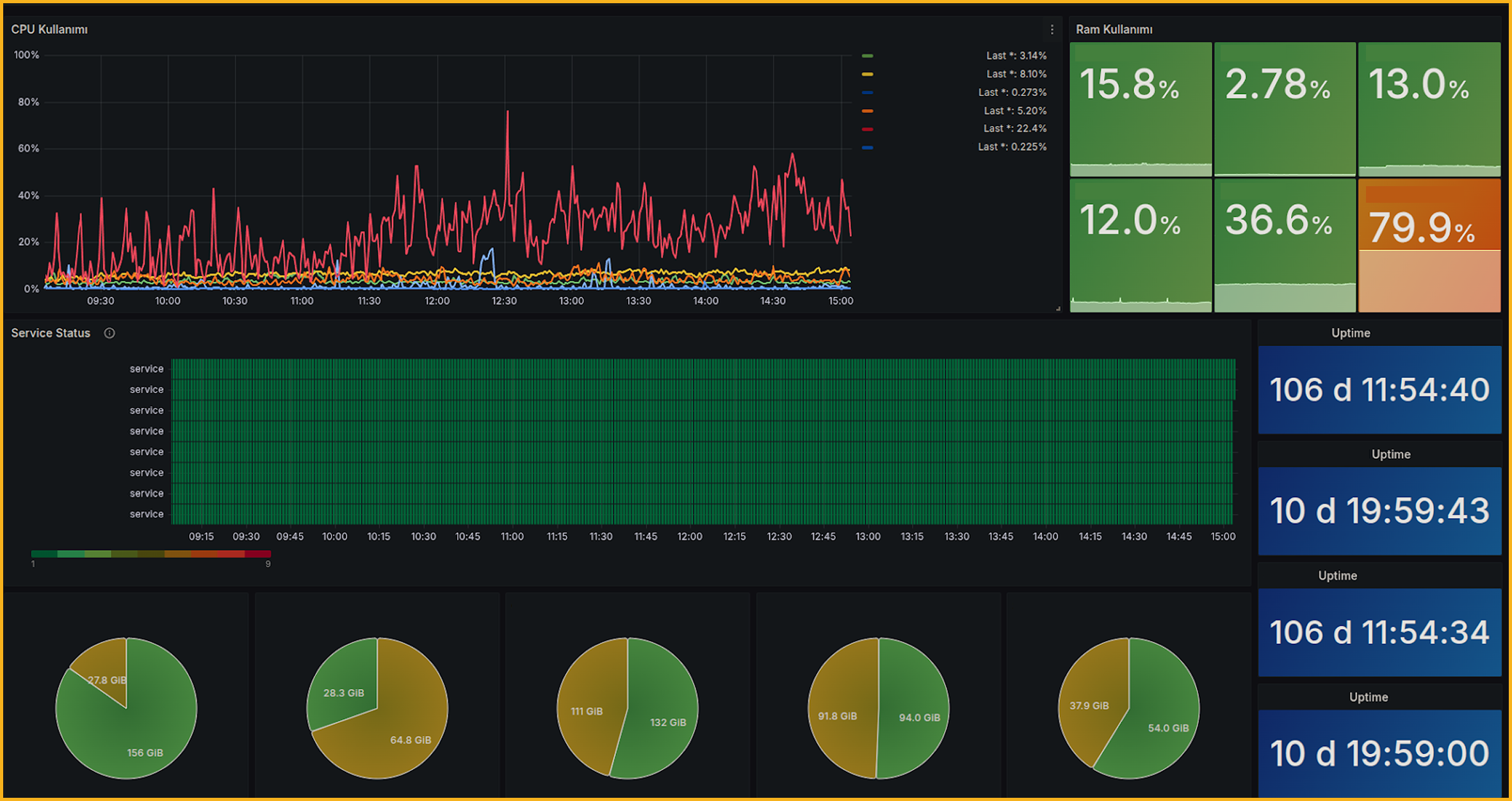 Makdosda Fiziksel Sunucunun Teknik destek ve yüksek uptime sürekliliğini gösteren bir grafik