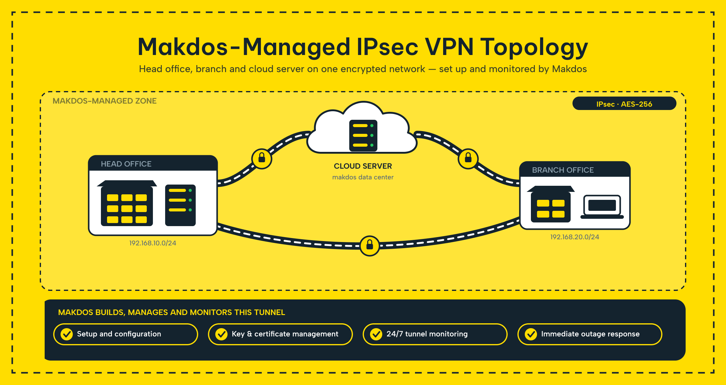 Makdos-managed IPsec VPN connecting a head office, branch office, and cloud server