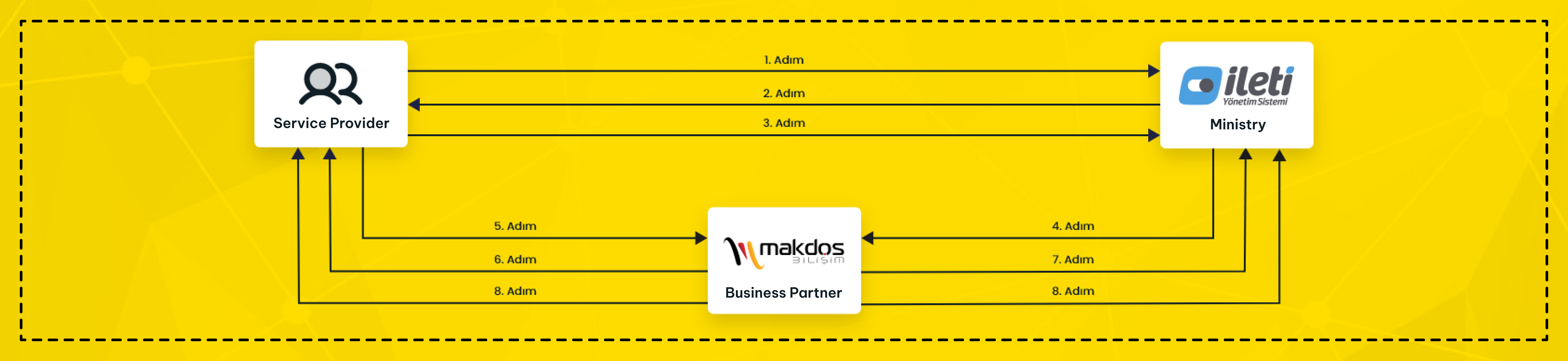 Makdos IYS integration architecture between an e-commerce storefront, API/webhook layer and IYS