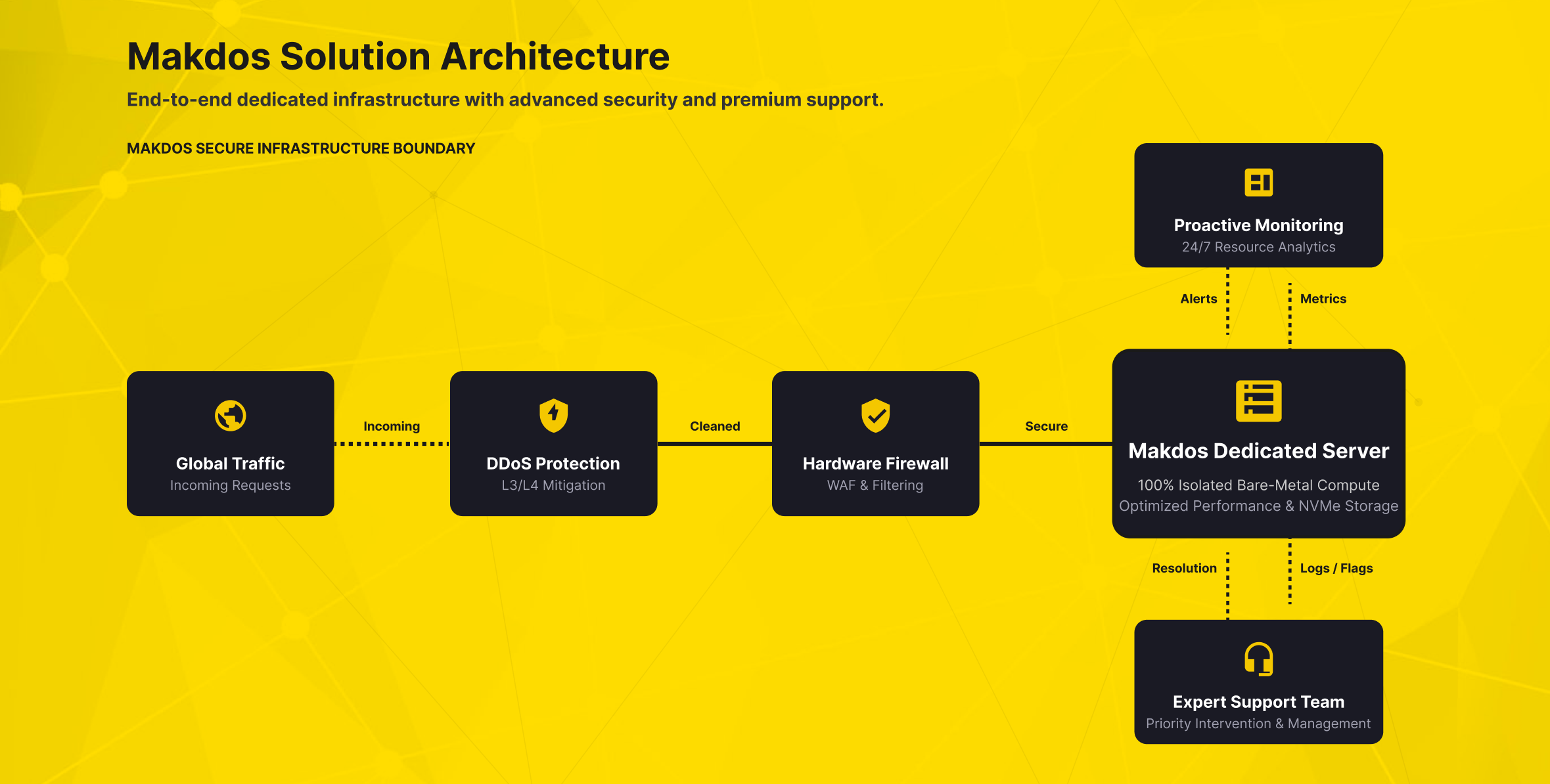 Makdos Solution Architecture