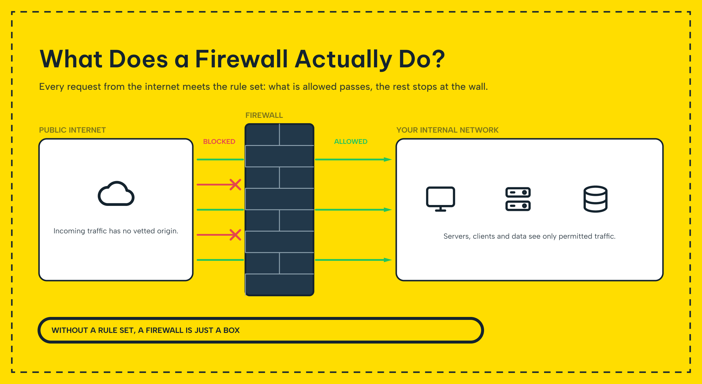 Firewall acting as a managed security gateway between an internal business network and the internet
