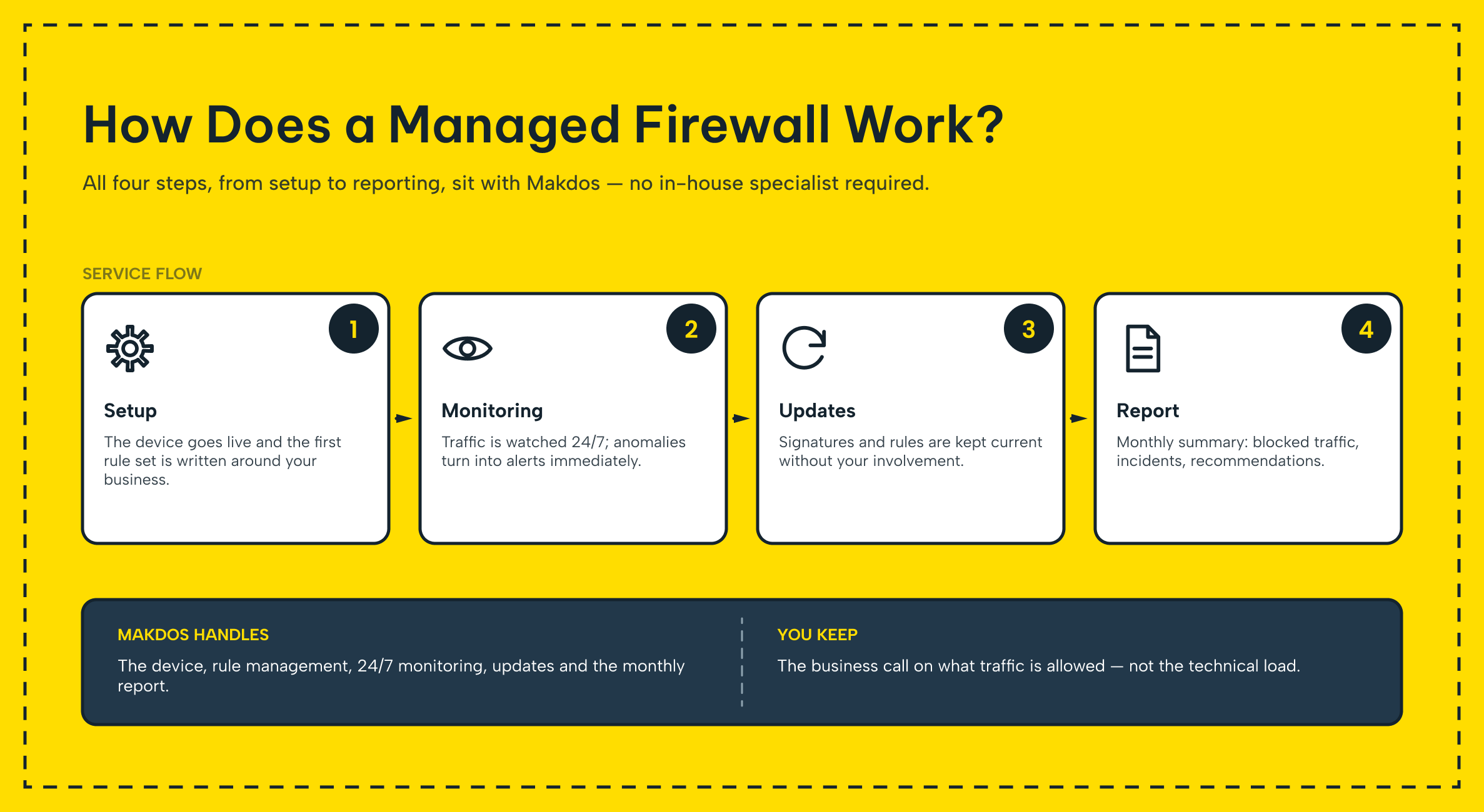 Workflow of a managed firewall service covering setup, monitoring, updates and reporting