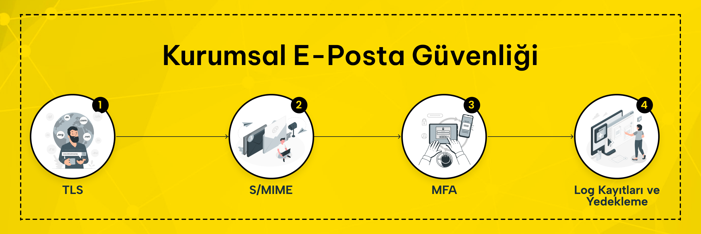 TLS, S/MIME, MFA, log kayıtları ve yedekleme katmanlarını gösteren kurumsal e-posta güvenlik akış şeması