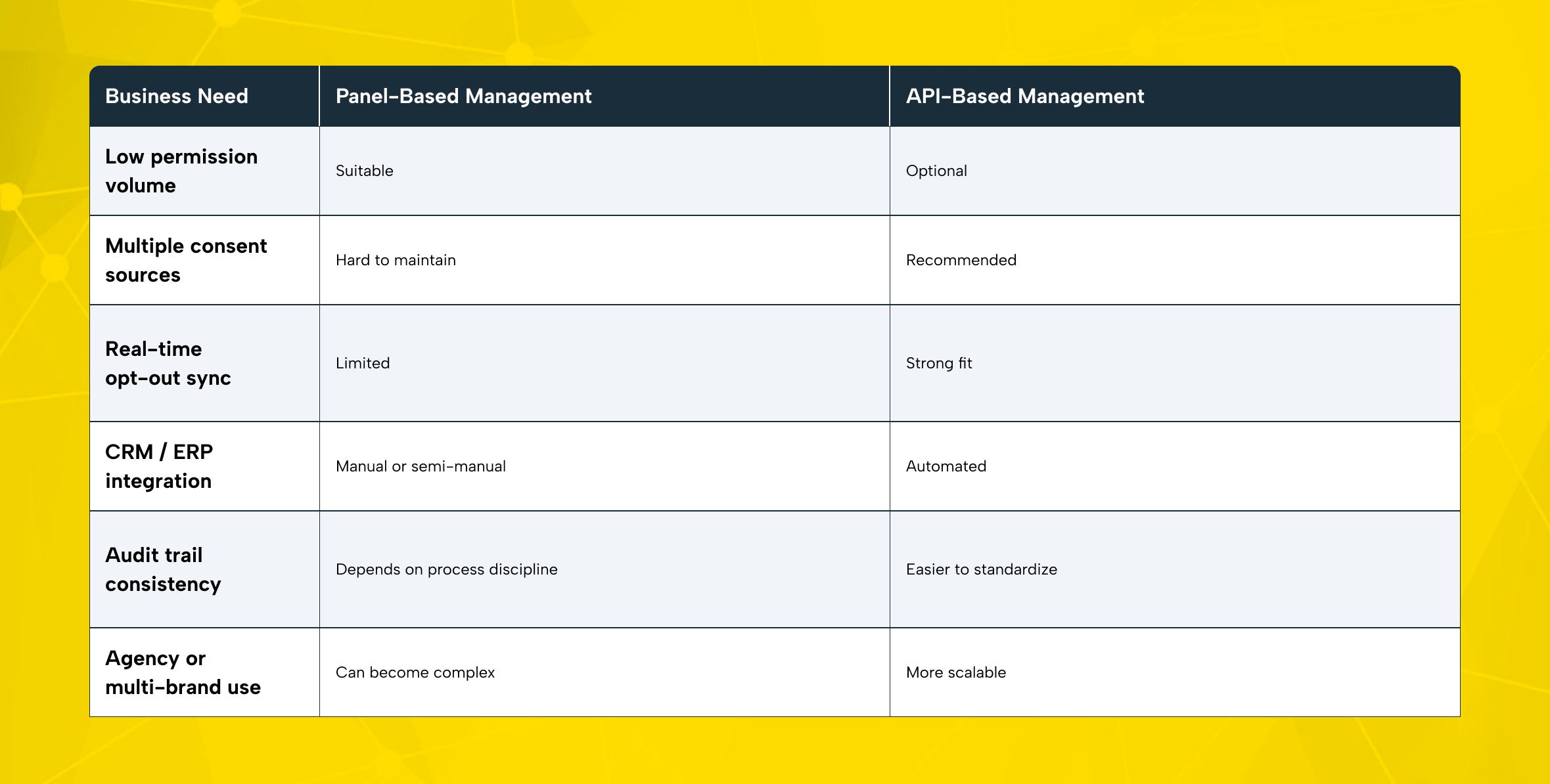 Panel vs API for IYS Consent Sync