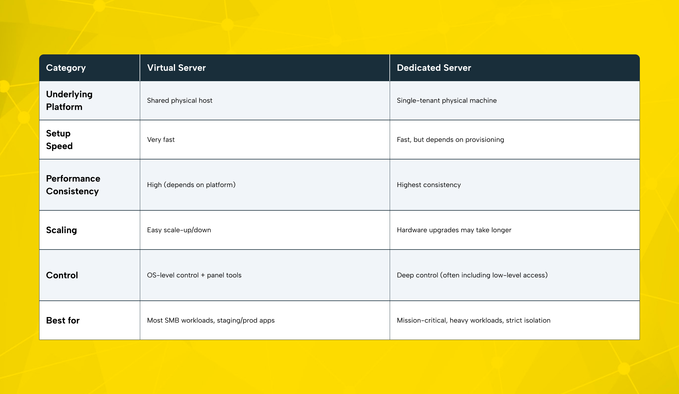 Quick Comparison Table Virtual Server vs Dedicated Server