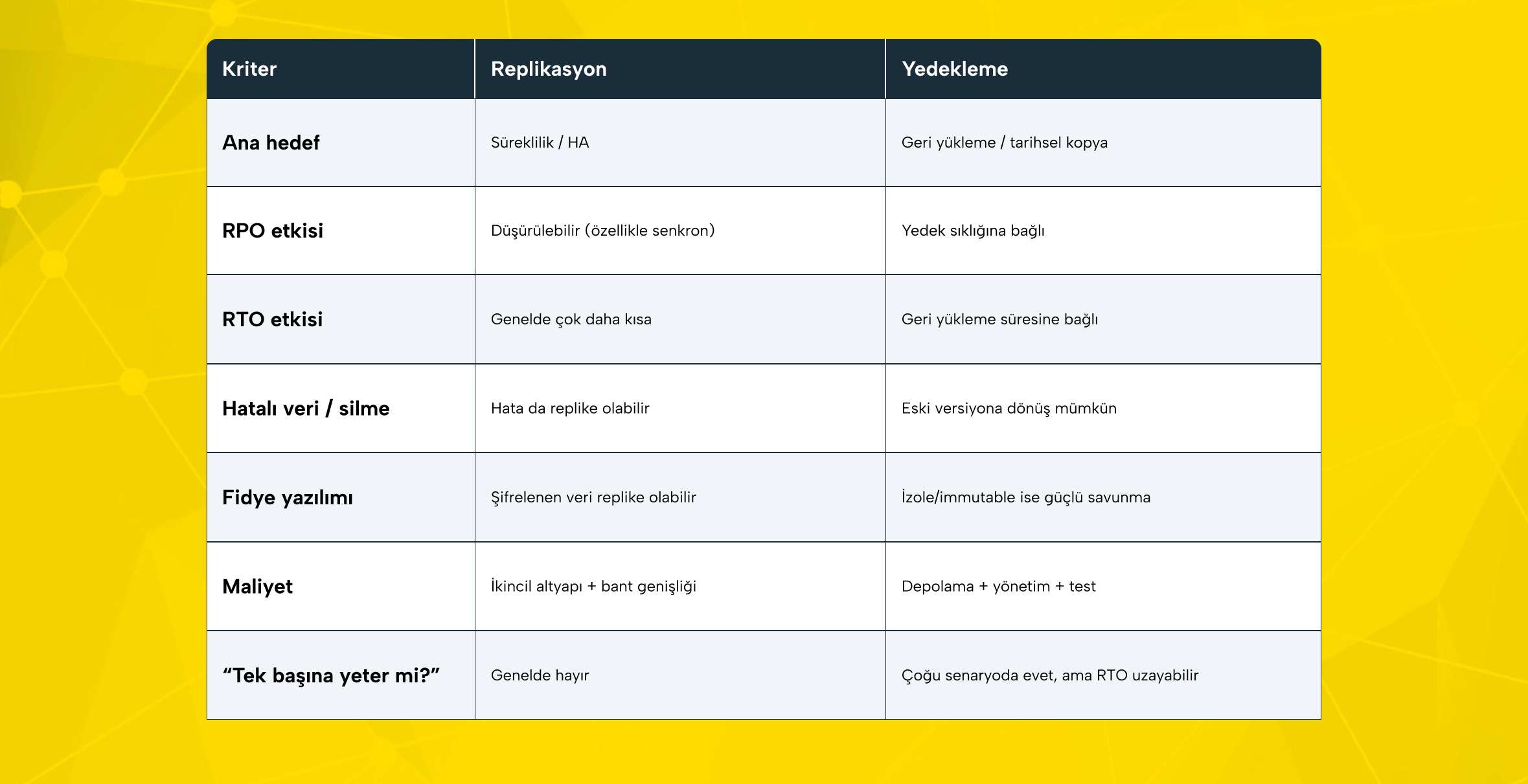 Replikasyon ve yedekleme farklarını özetleyen karşılaştırma