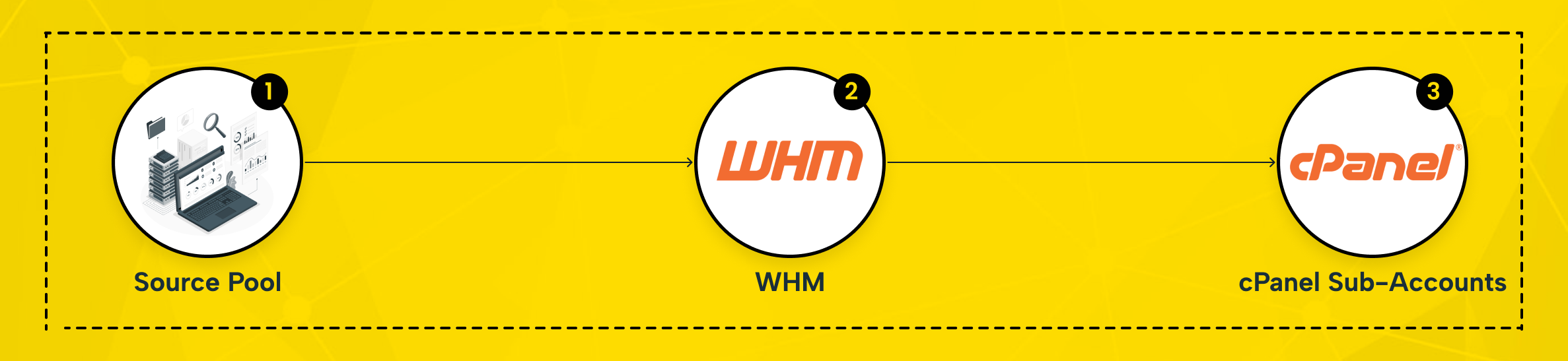Reseller hosting workflow diagram