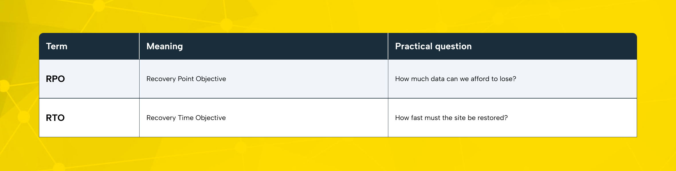RPO and RTO for Website Backups