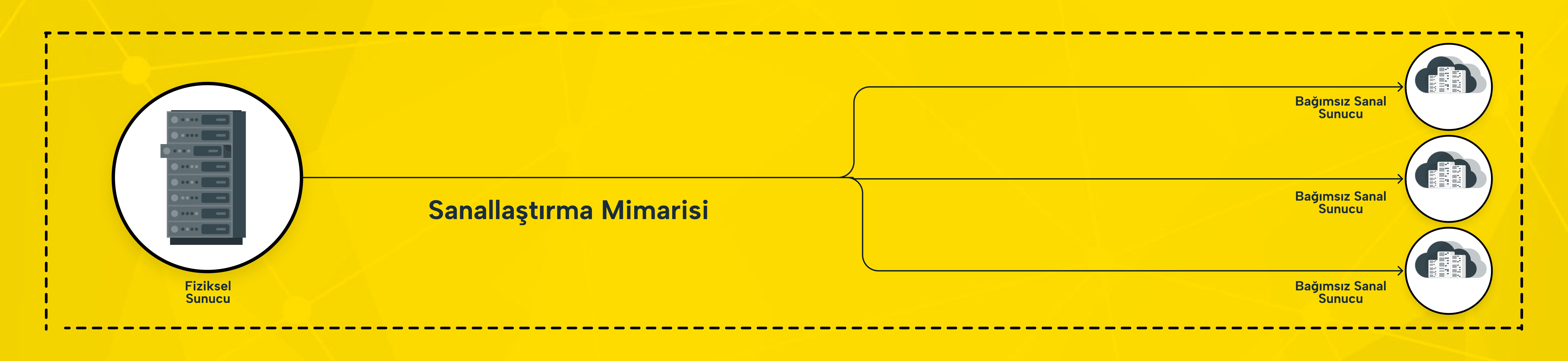 Sunucu sanallaştırma mimarisi diyagramı. Tek bir fiziksel sunucunun sanallaştırma teknolojisi ile birden fazla bağımsız sanal sunucuya (VPS) bölünmesini gösteren grafik