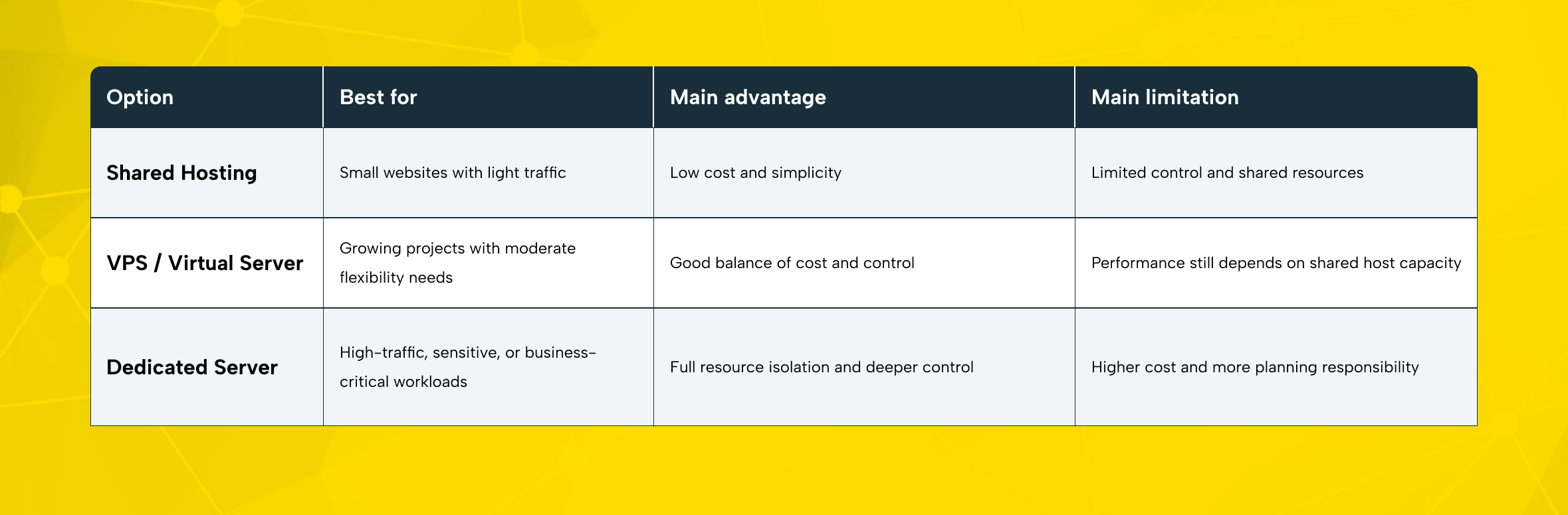 Shared Hosting vs VPS vs Dedicated Server