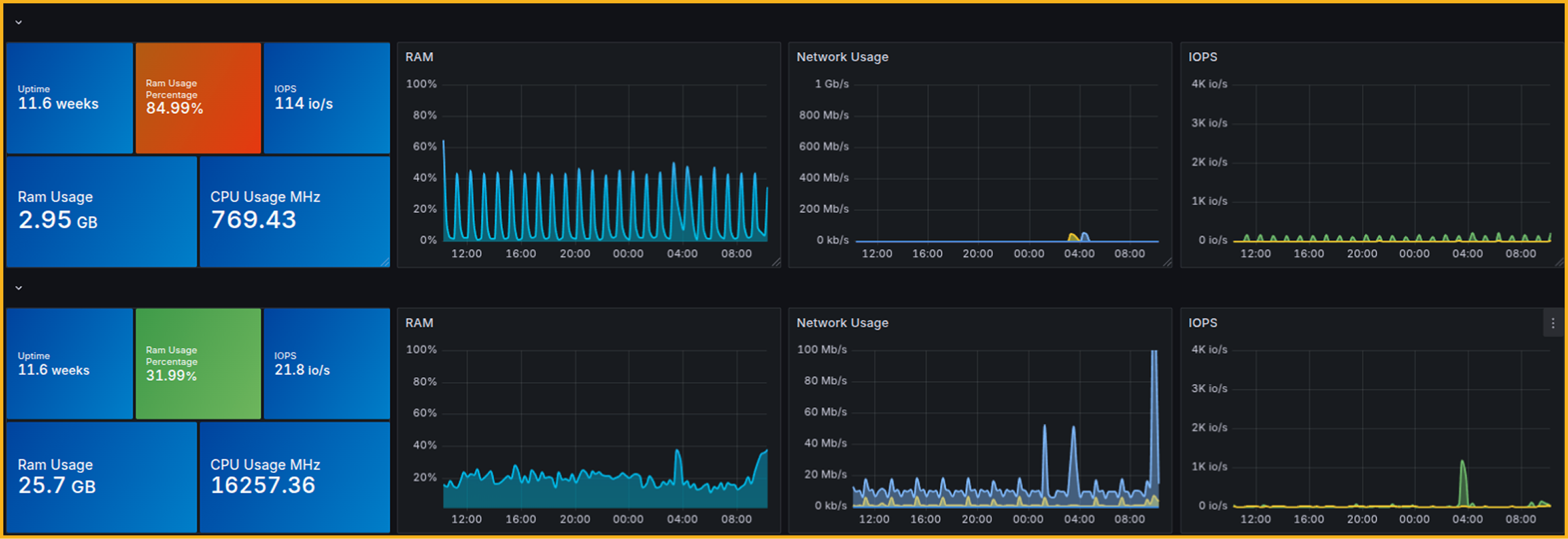 Sunucu izleme paneli