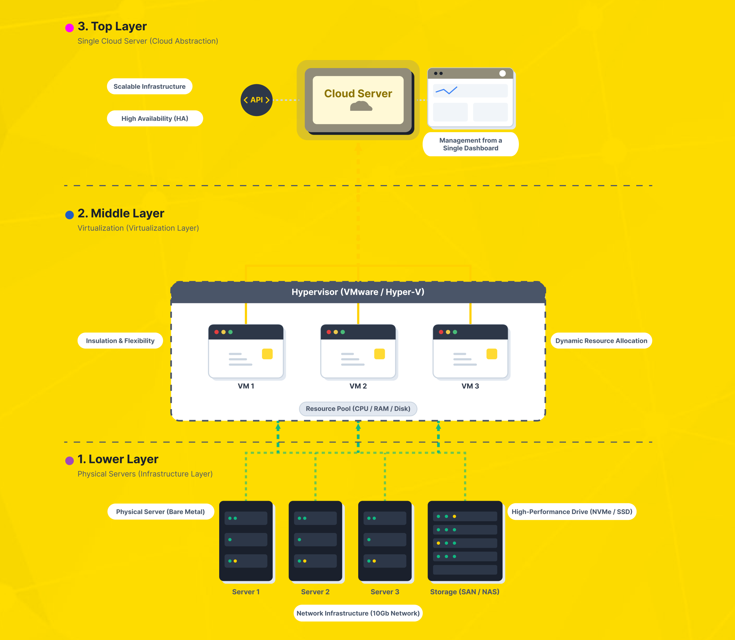 The diagram illustrates the logic of multiple dedicated servers, a virtualization layer, and a single cloud server.